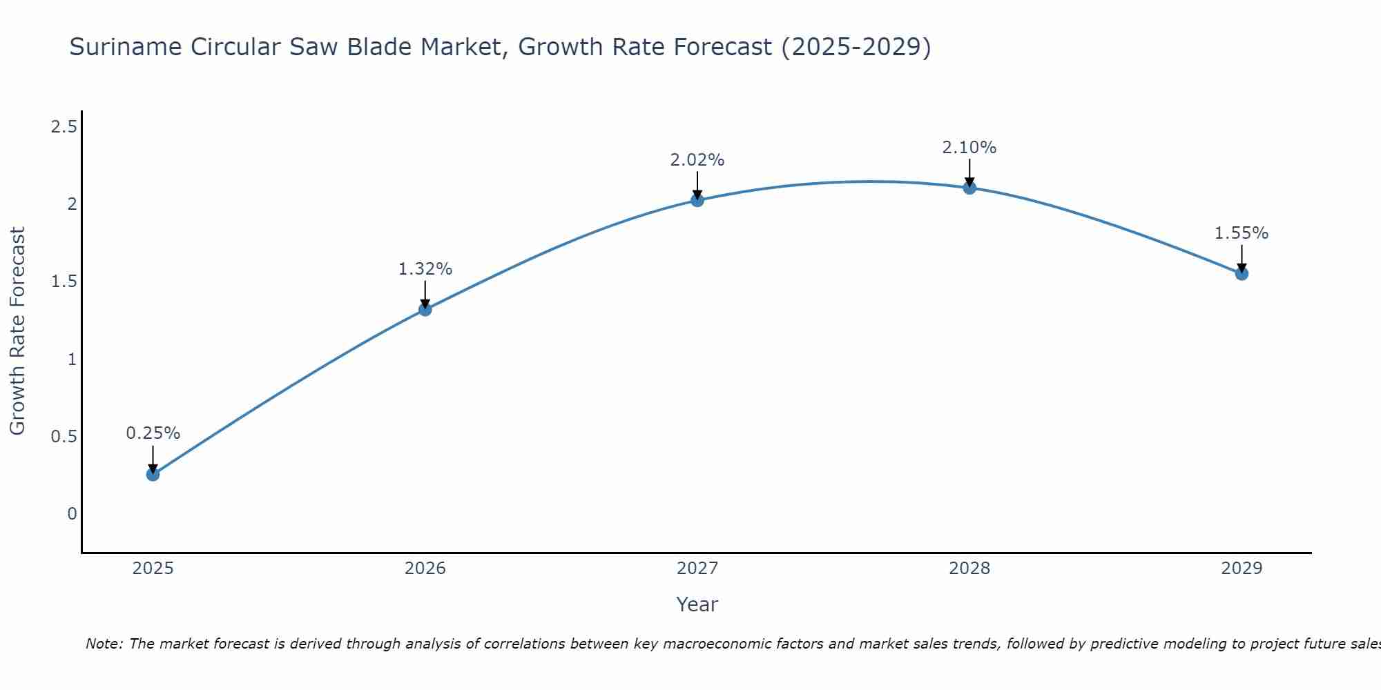 Suriname Circular Saw Blade Market Growth Rate