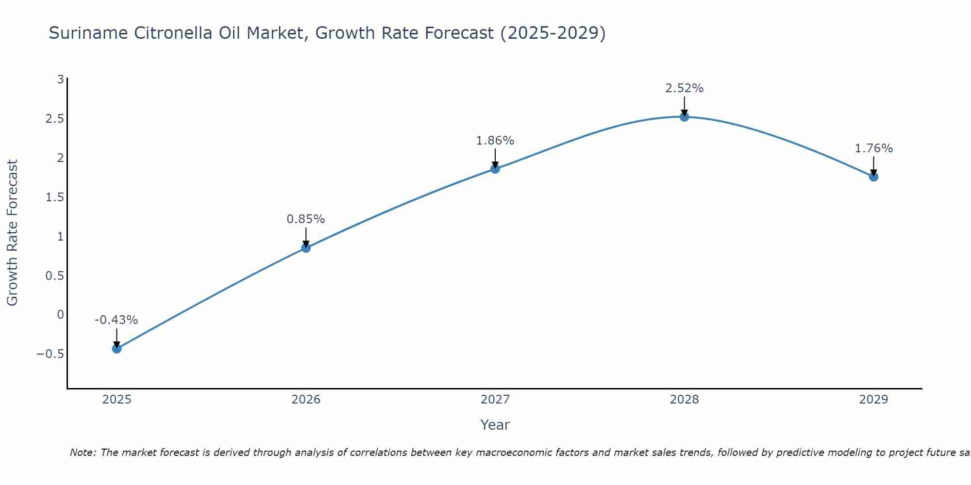Suriname Citronella Oil Market Size Growth Rate