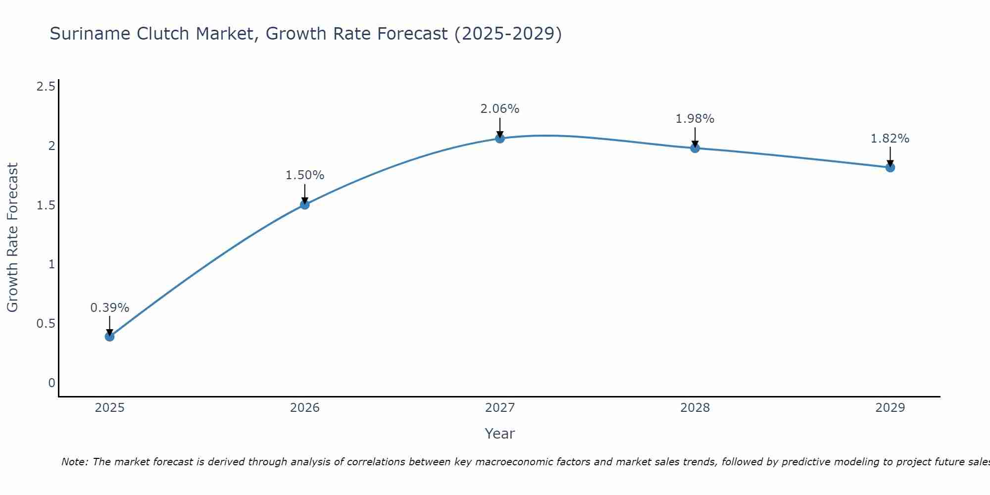 Suriname Clutch Market Size Growth Rate