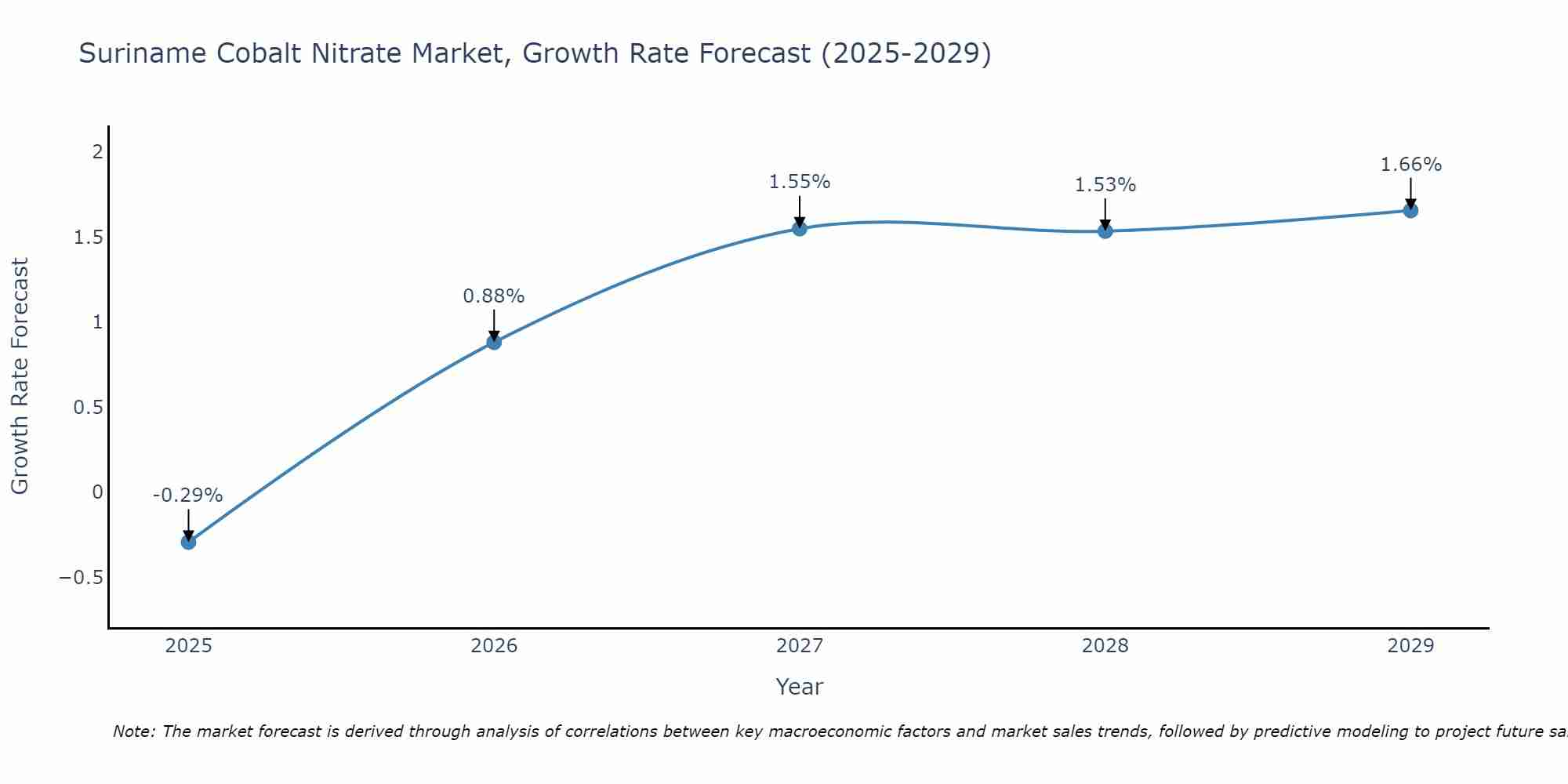 Suriname Cobalt Nitrate Market Growth Rate