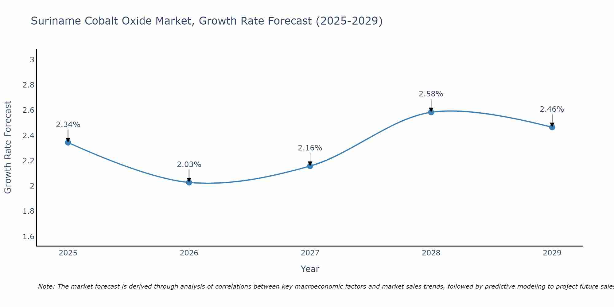 Suriname Cobalt Oxide Market Growth Rate