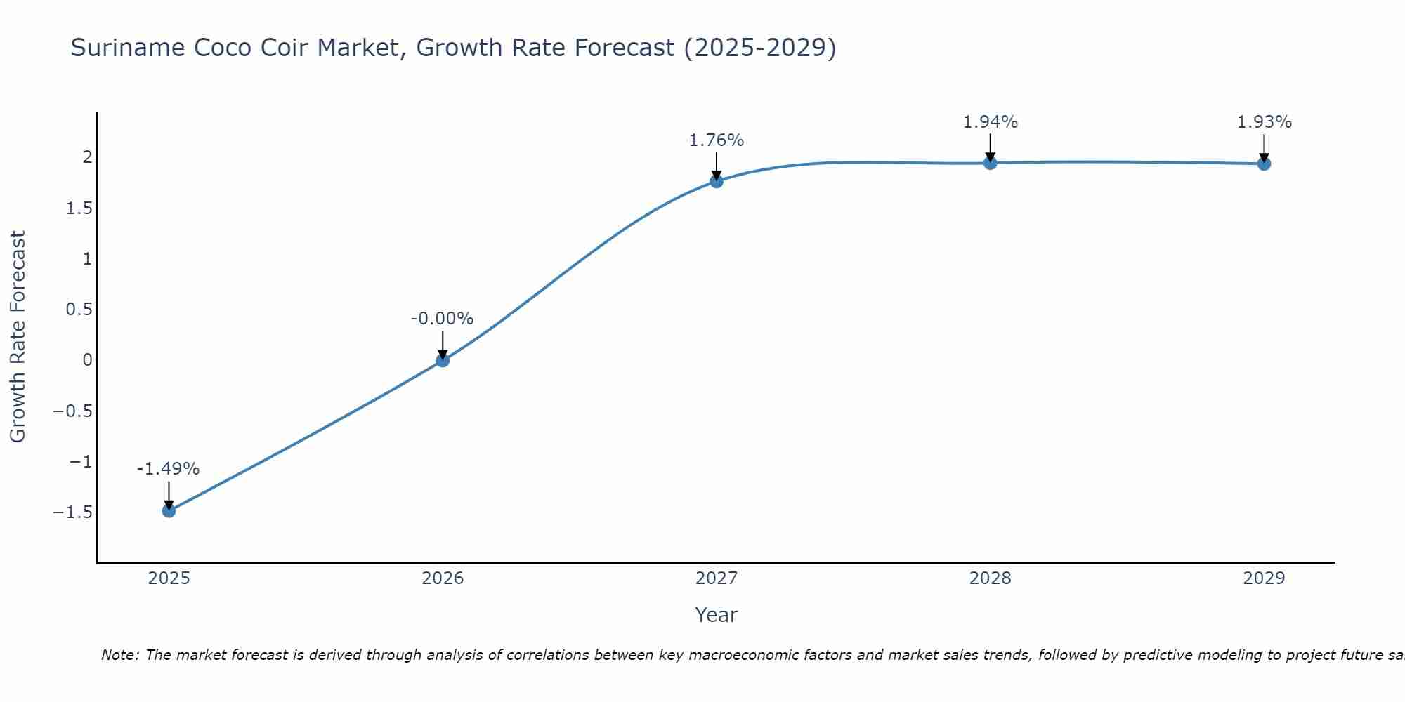 Suriname Coco Coir Market Growth Rate