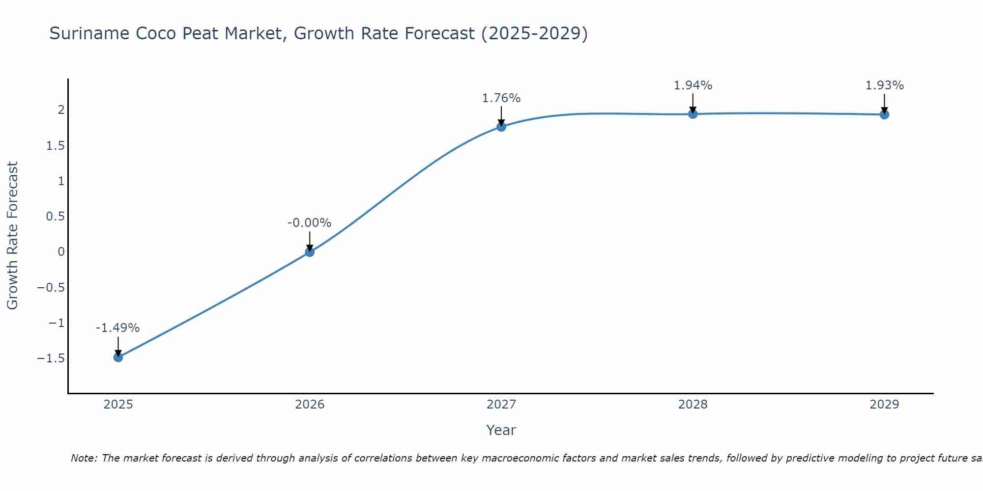 Suriname Coco Peat Market Growth Rate