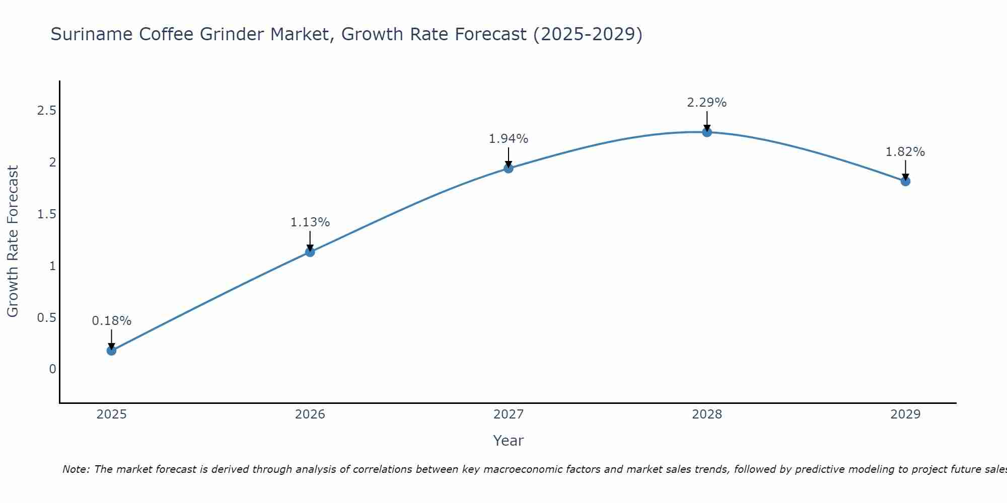 Suriname Coffee Grinder Market Growth Rate