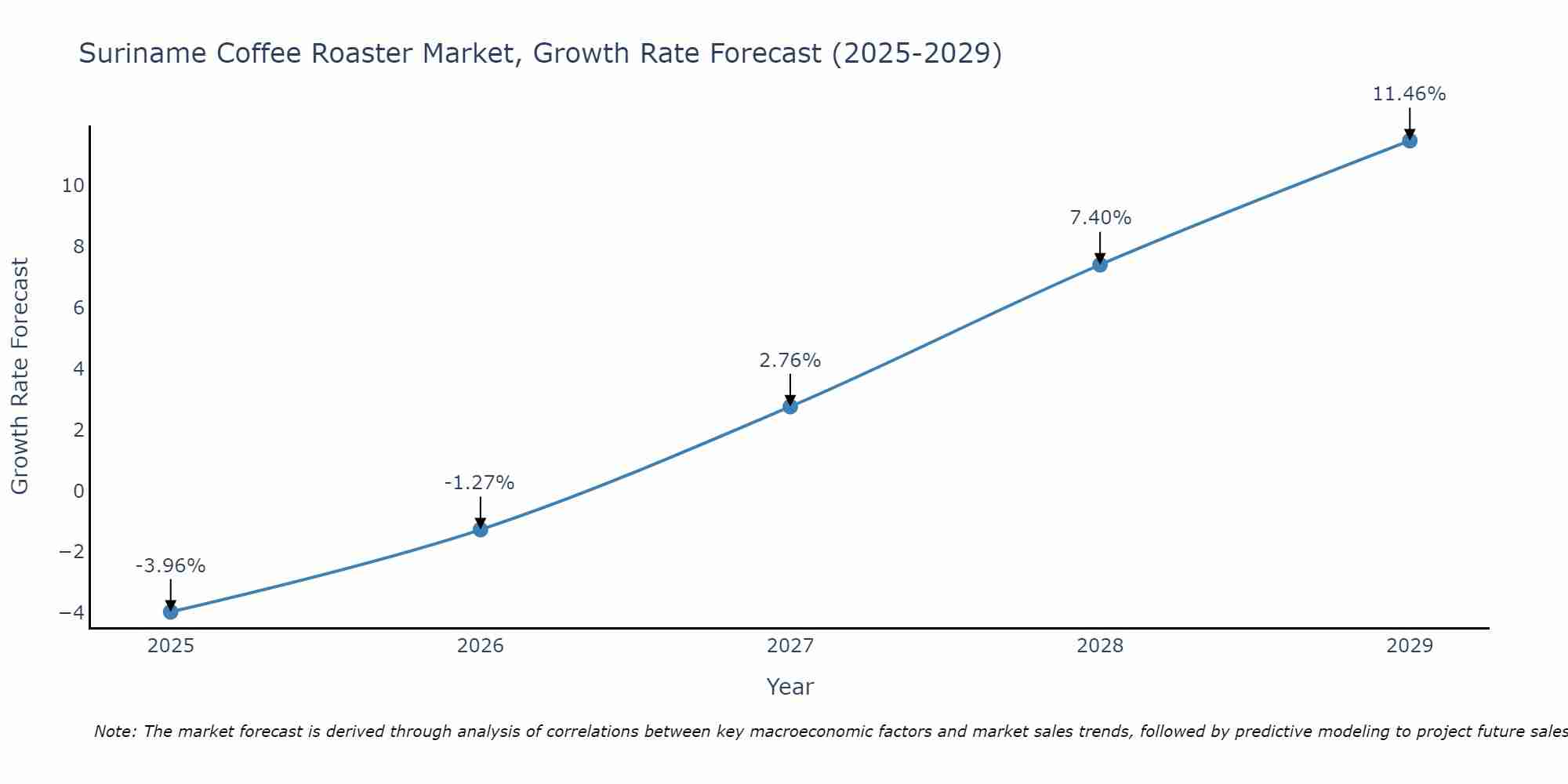 Suriname Coffee Roaster Market Size Growth Rate