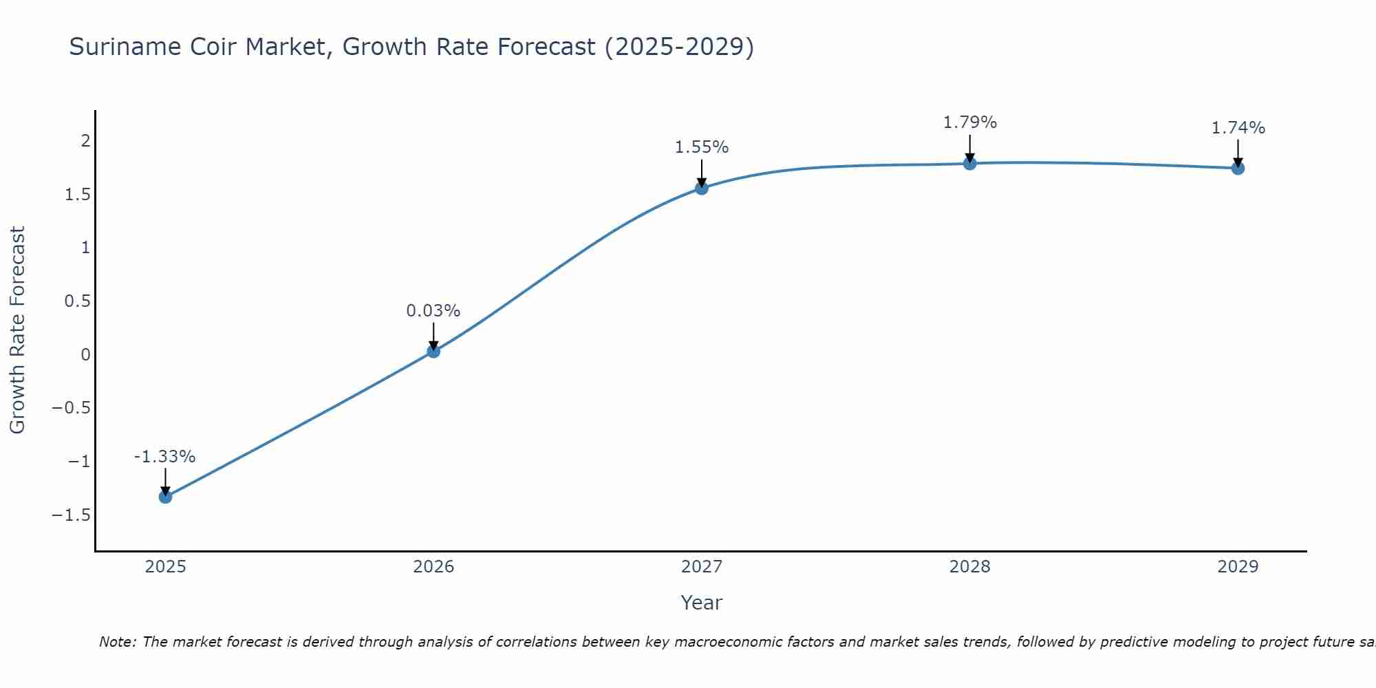 Suriname Coir Market Growth Rate