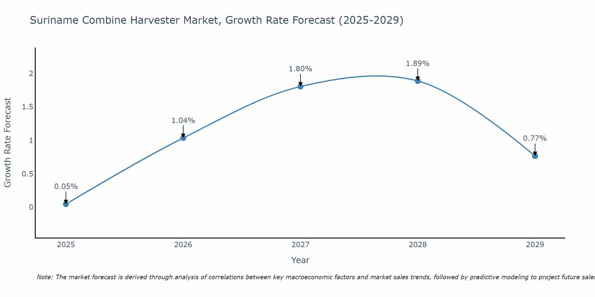 Suriname Combine Harvester Market Growth Rate