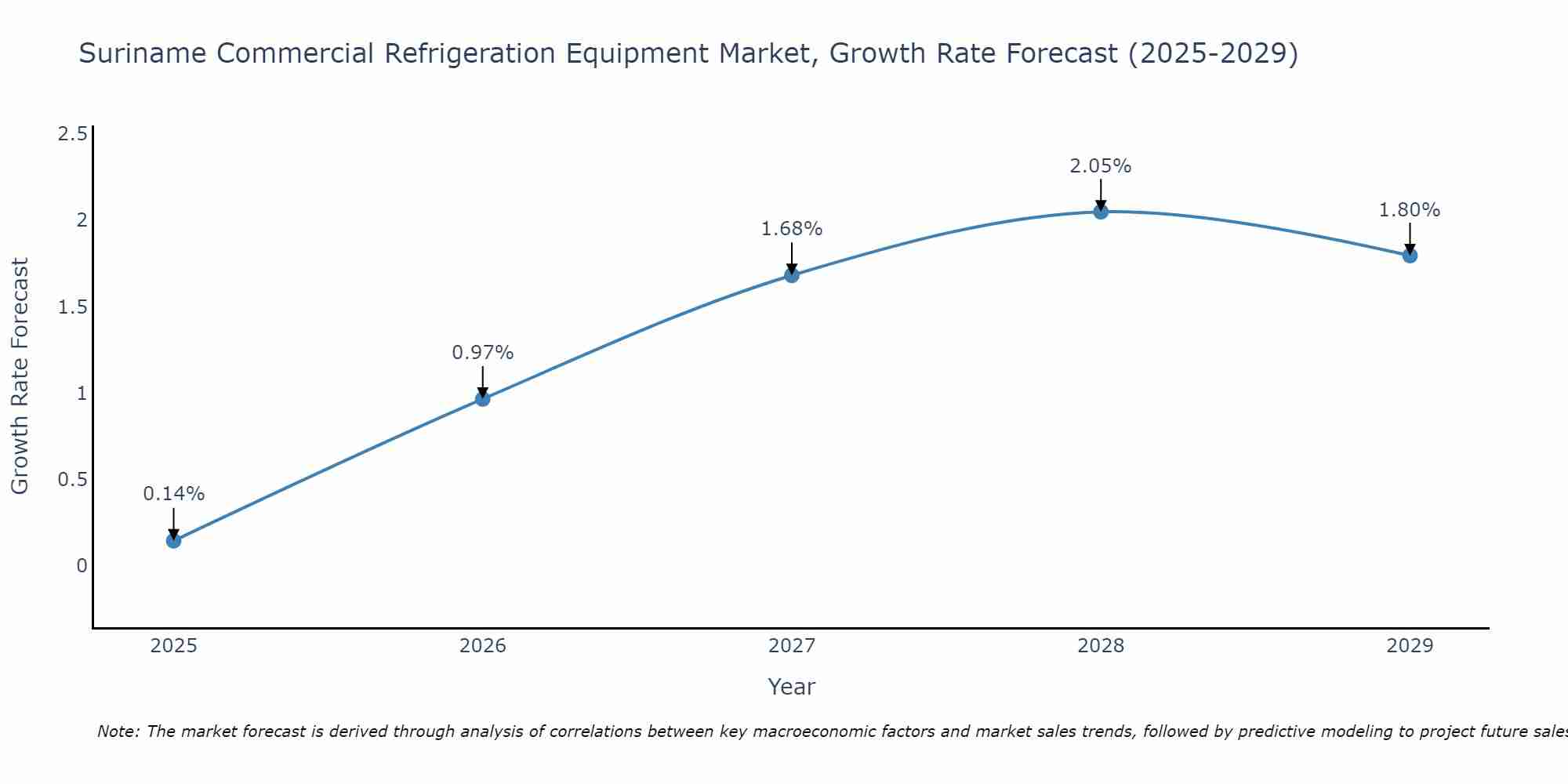 Suriname Commercial Refrigeration Equipment Market Growth Rate