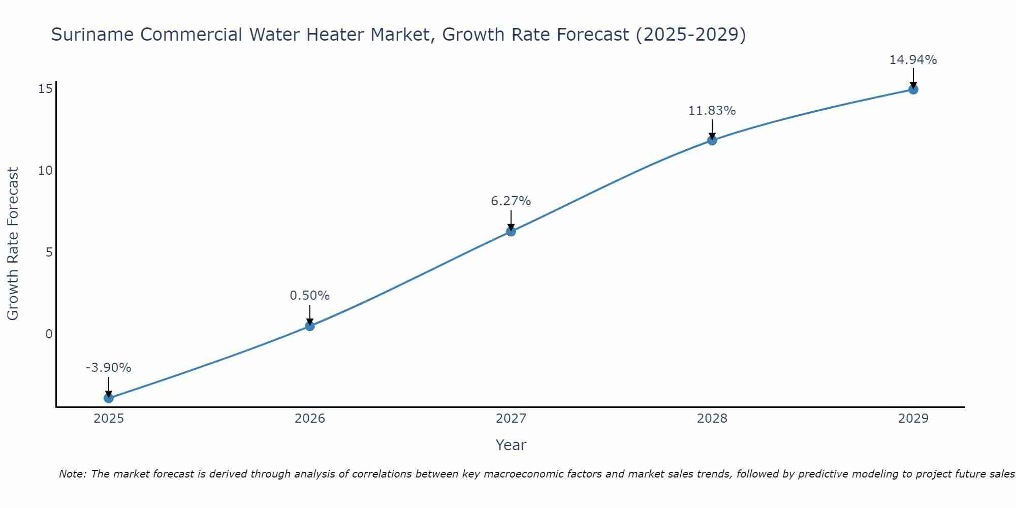 Suriname Commercial Water Heater Market Growth Rate