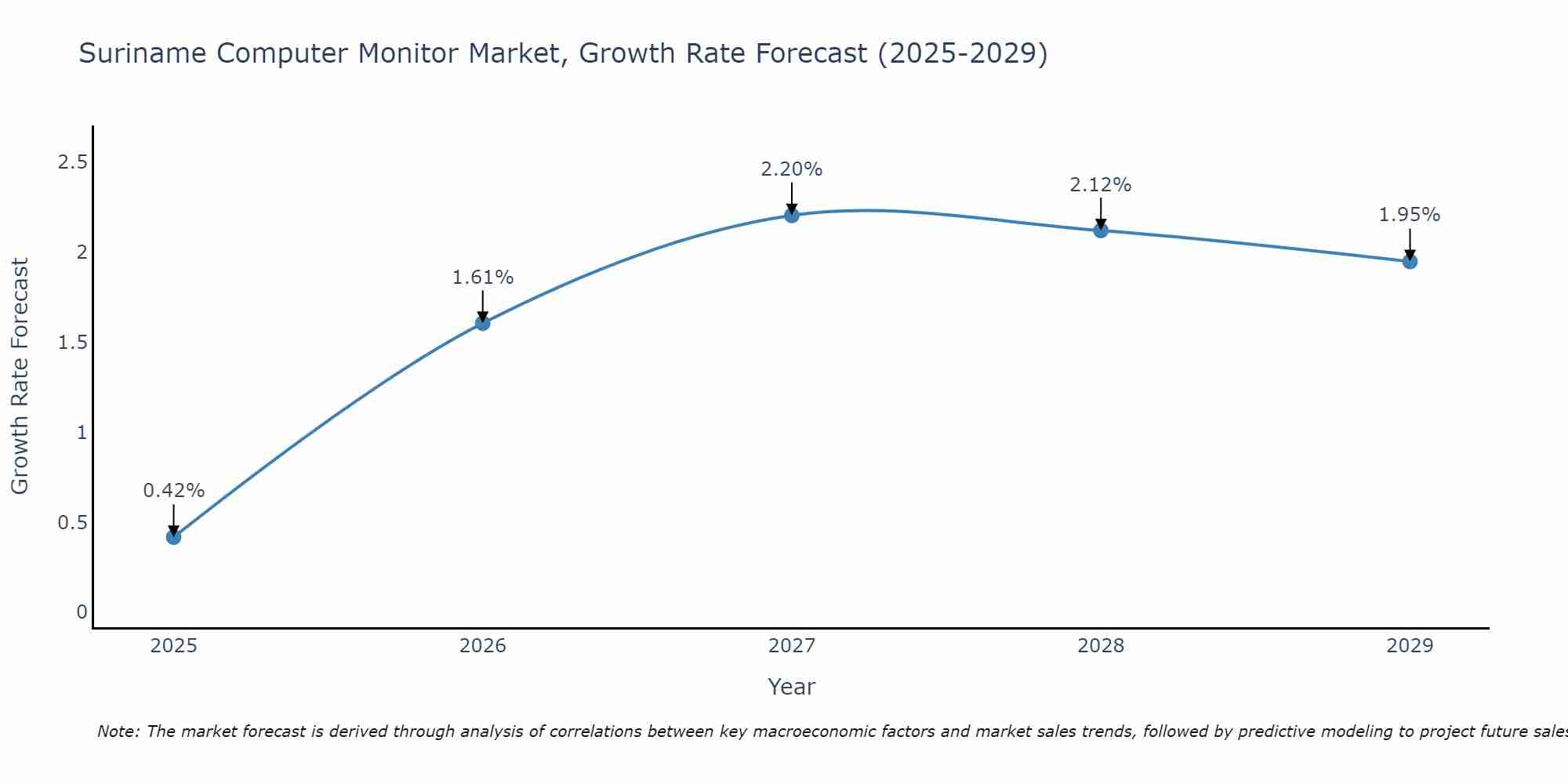 Suriname Computer Monitor Market Growth Rate