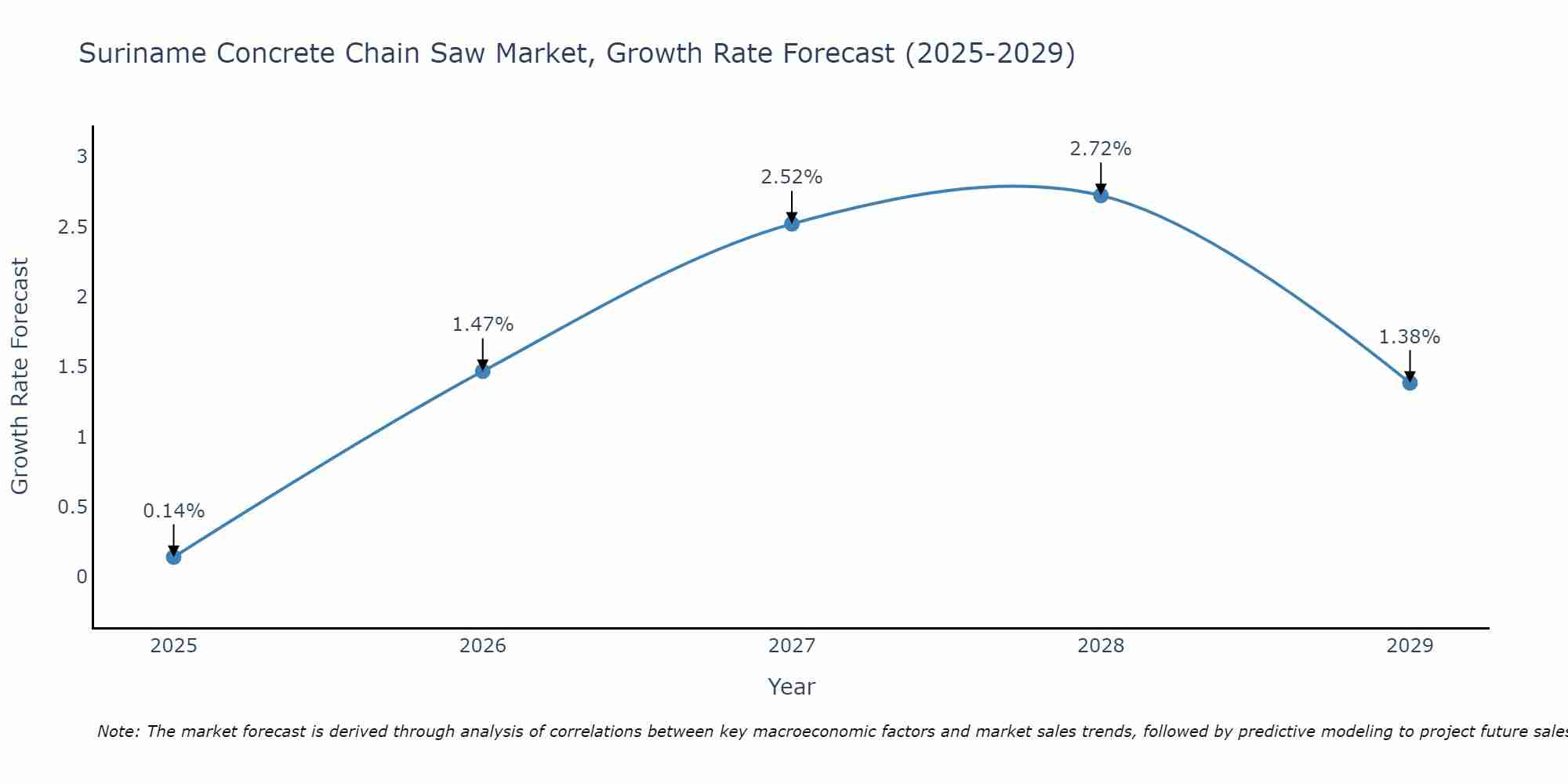Suriname Concrete Chain Saw Market Growth Rate