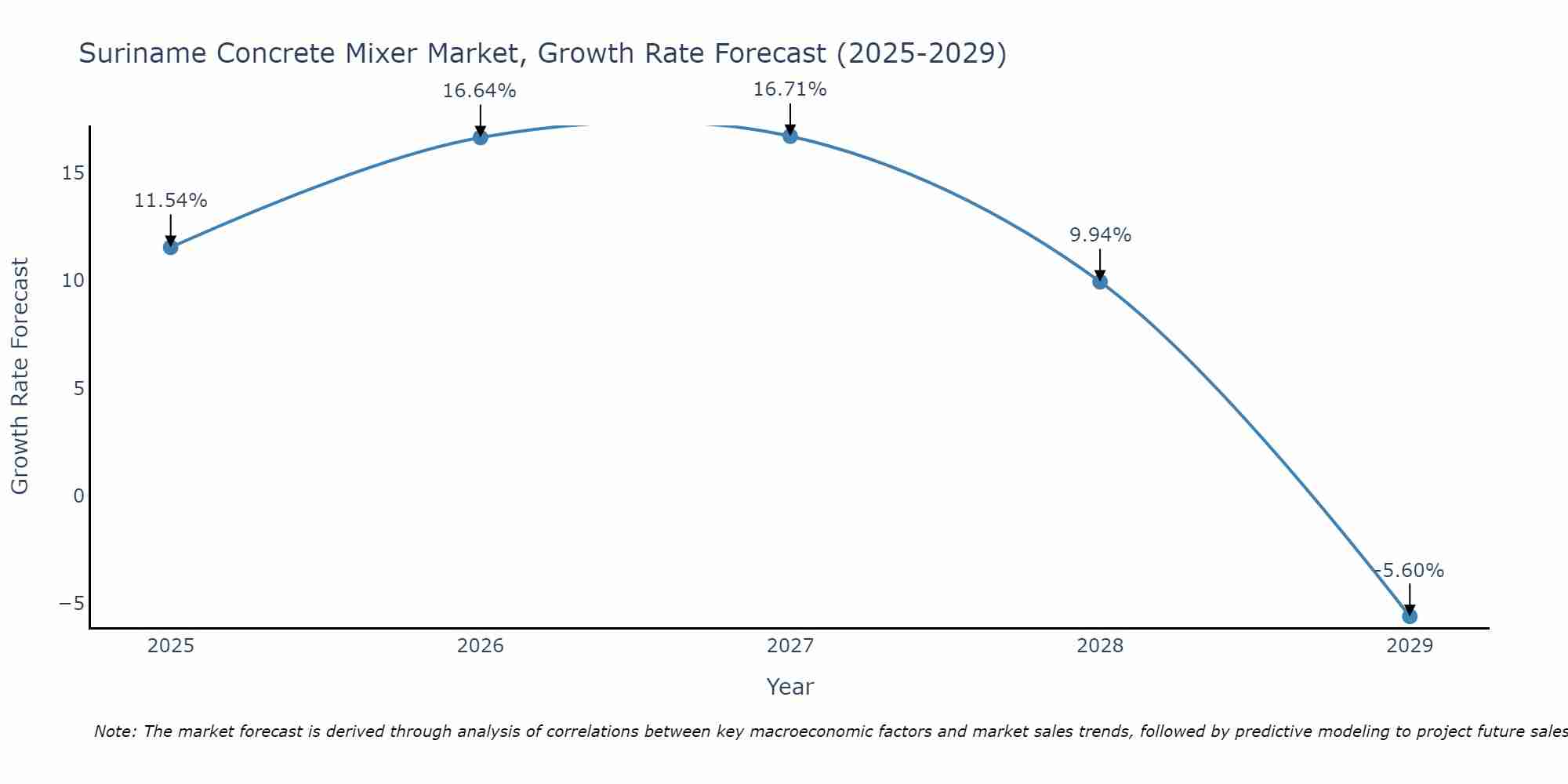 Suriname Concrete Mixer Market Growth Rate