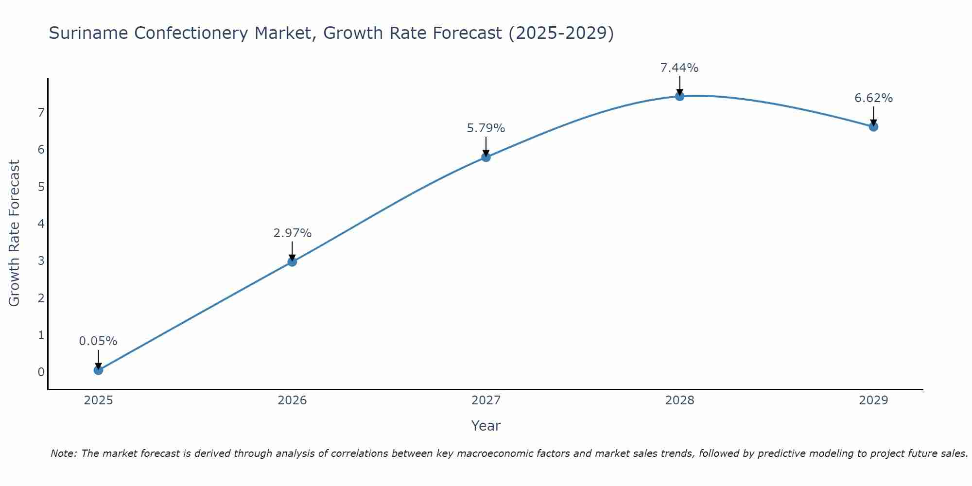 Suriname Confectionery Market Growth Rate