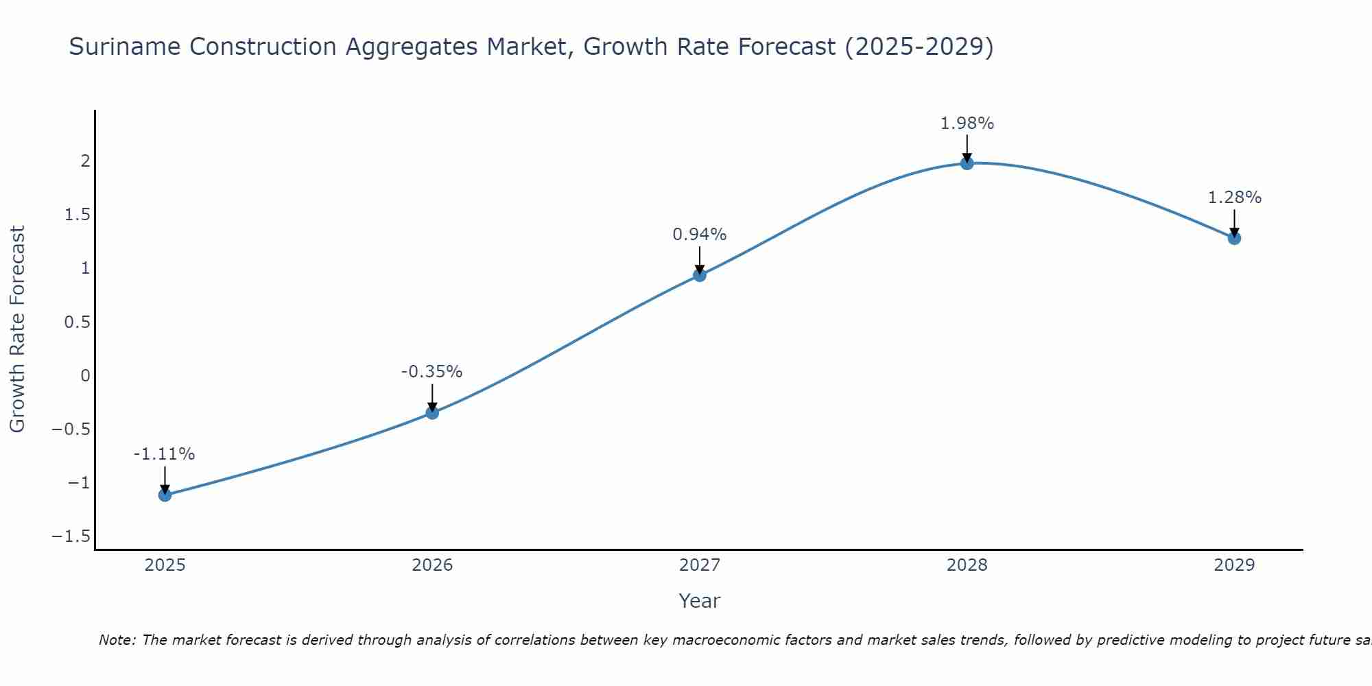 Suriname Construction Aggregates Market Size Growth Rate