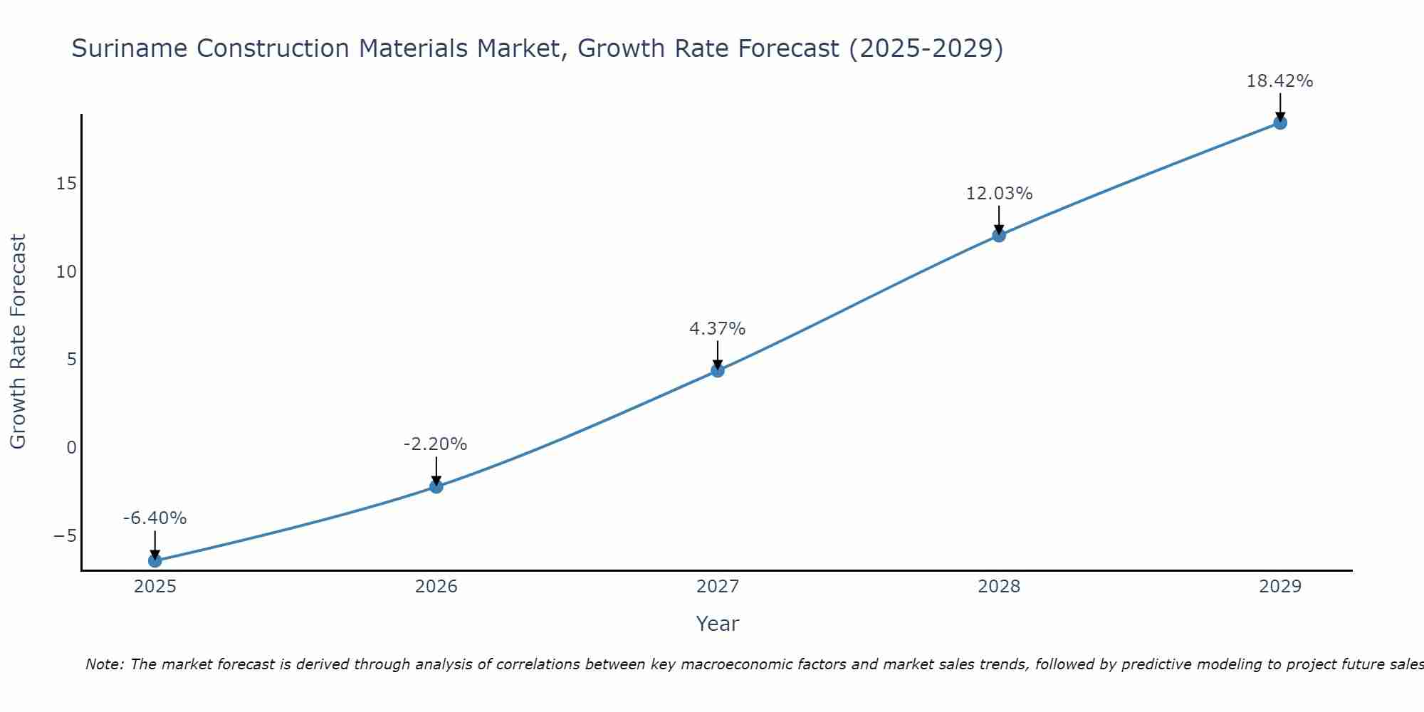 Suriname Construction Materials Market Size Growth Rate