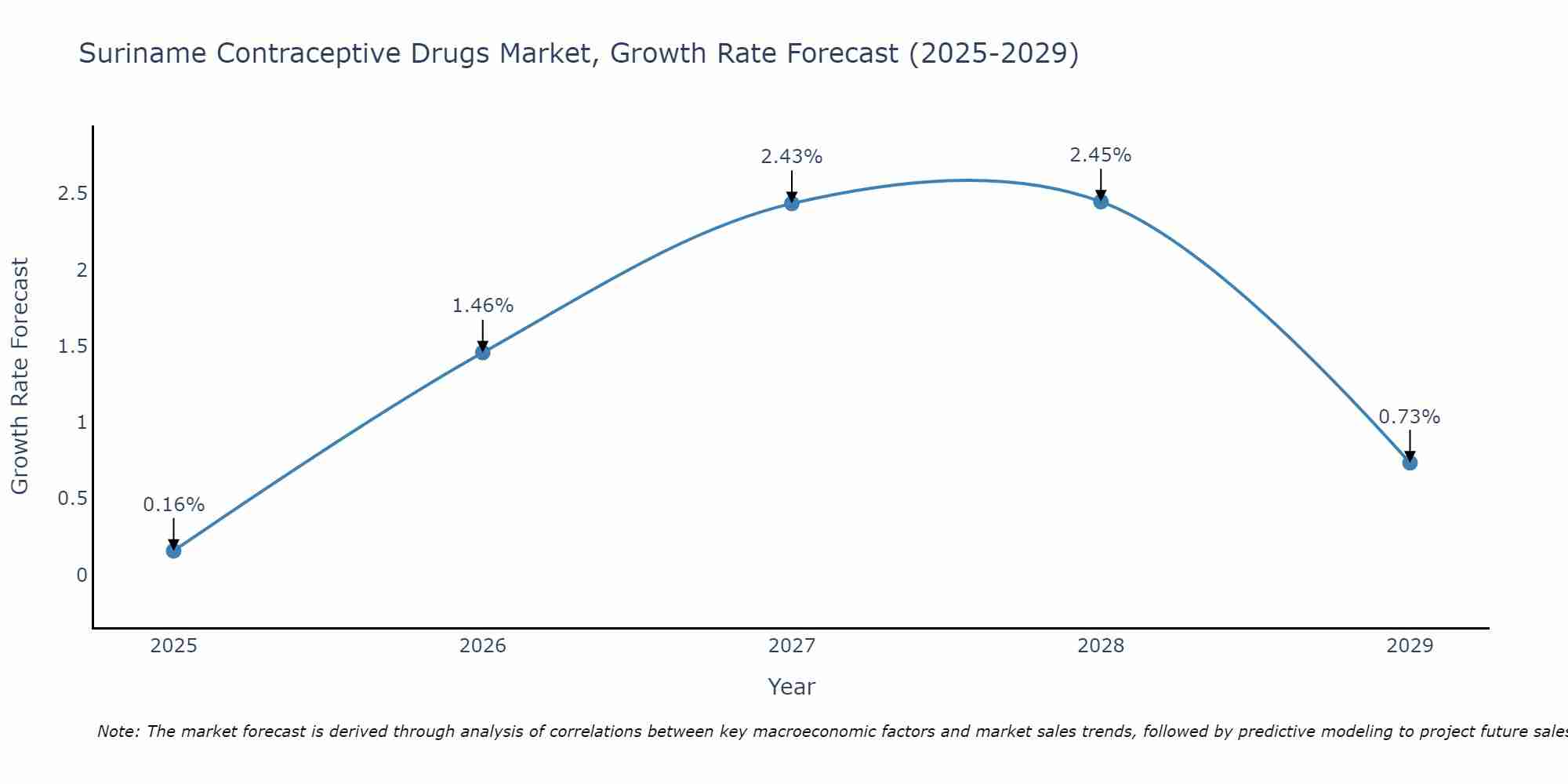 Suriname Contraceptive Drugs Market Growth Rate