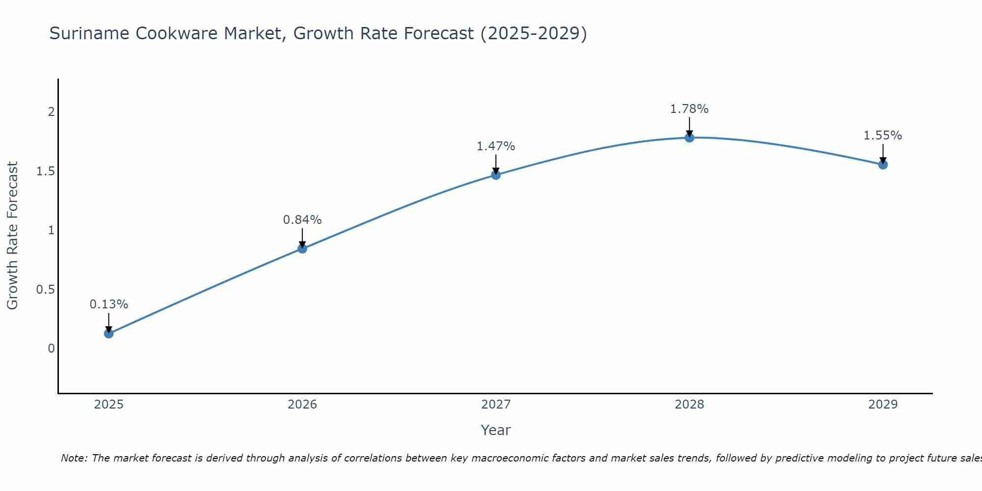 Suriname Cookware Market Size Growth Rate