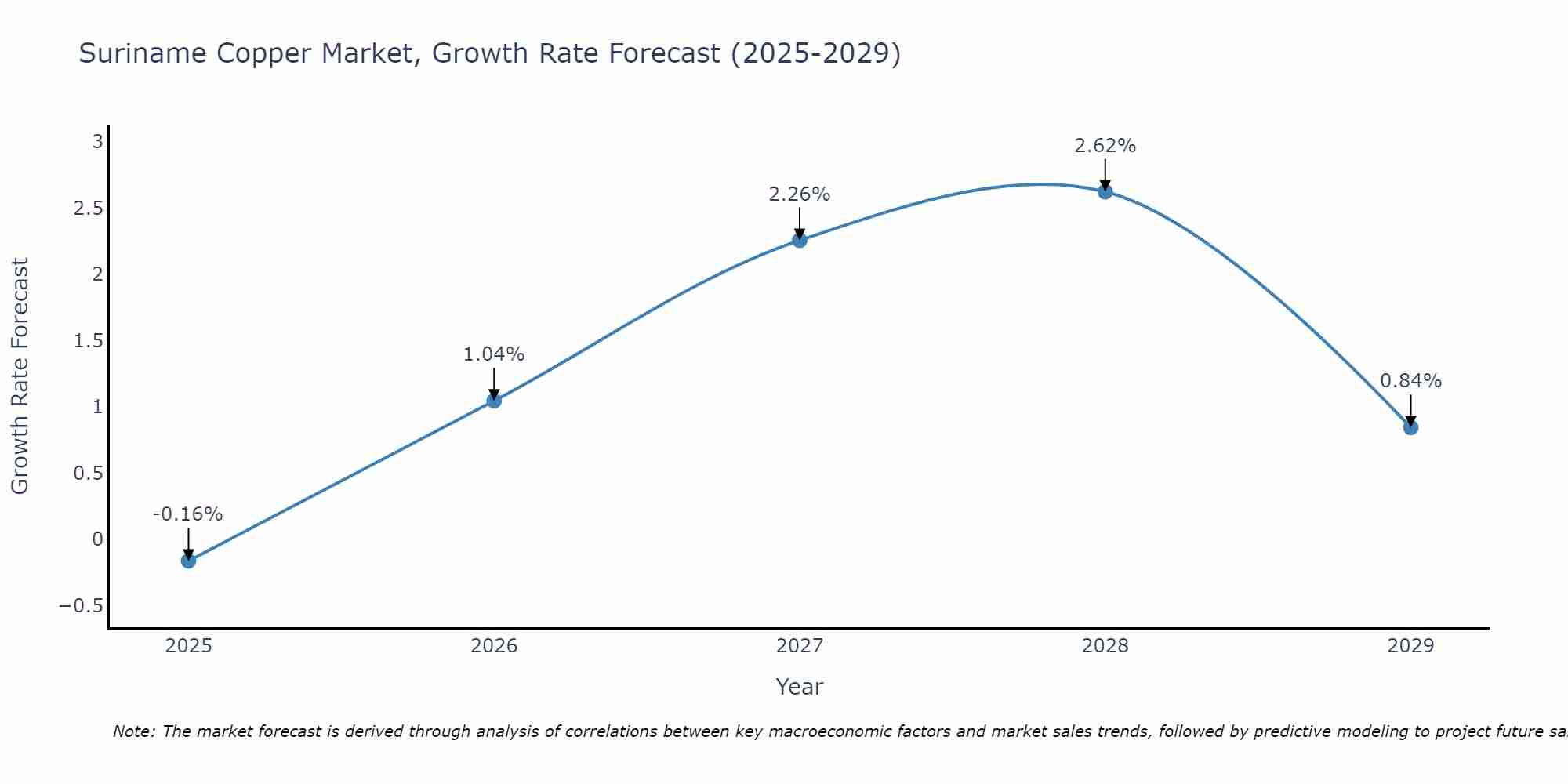 Suriname Copper Market Size Growth Rate