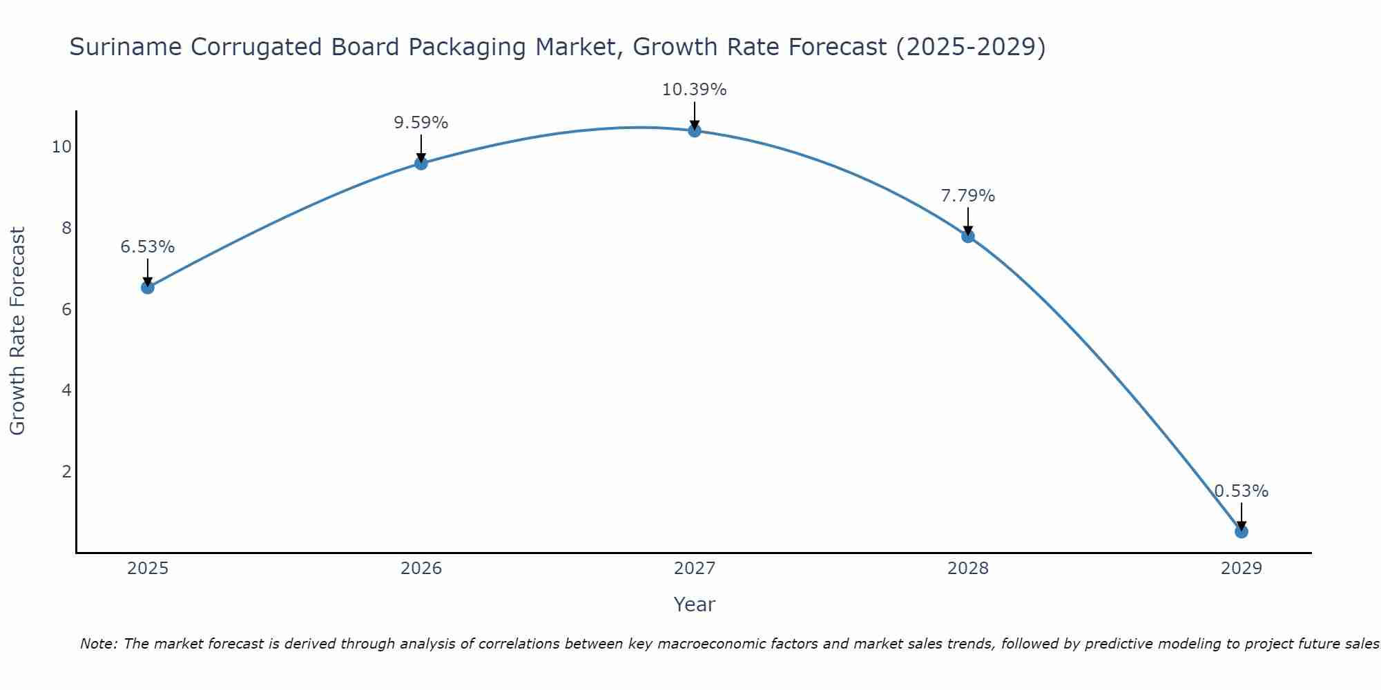 Suriname Corrugated Board Packaging Market Growth Rate
