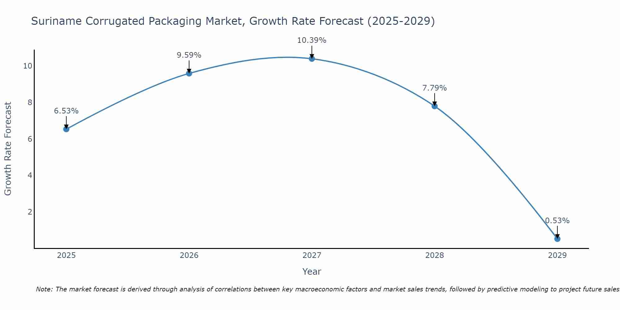 Suriname Corrugated Packaging Market Growth Rate