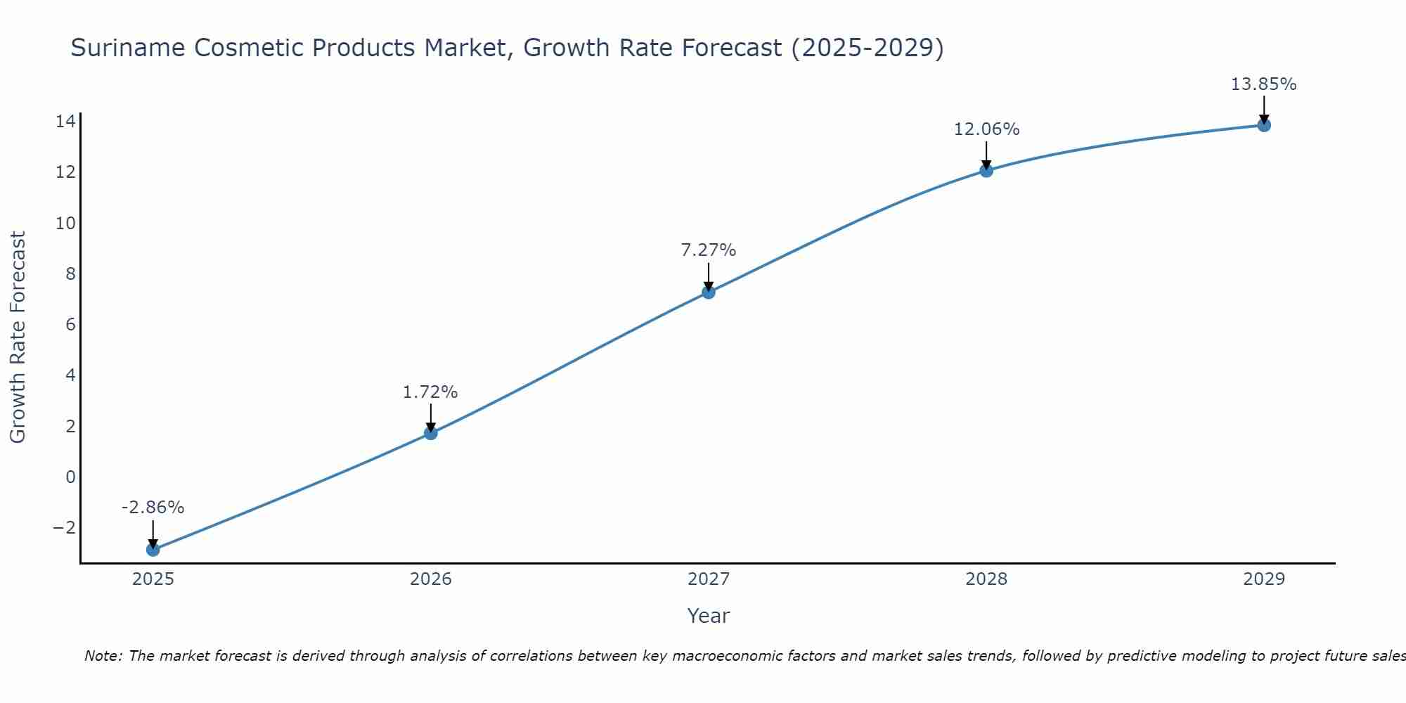 Suriname Cosmetic Products Market Growth Rate