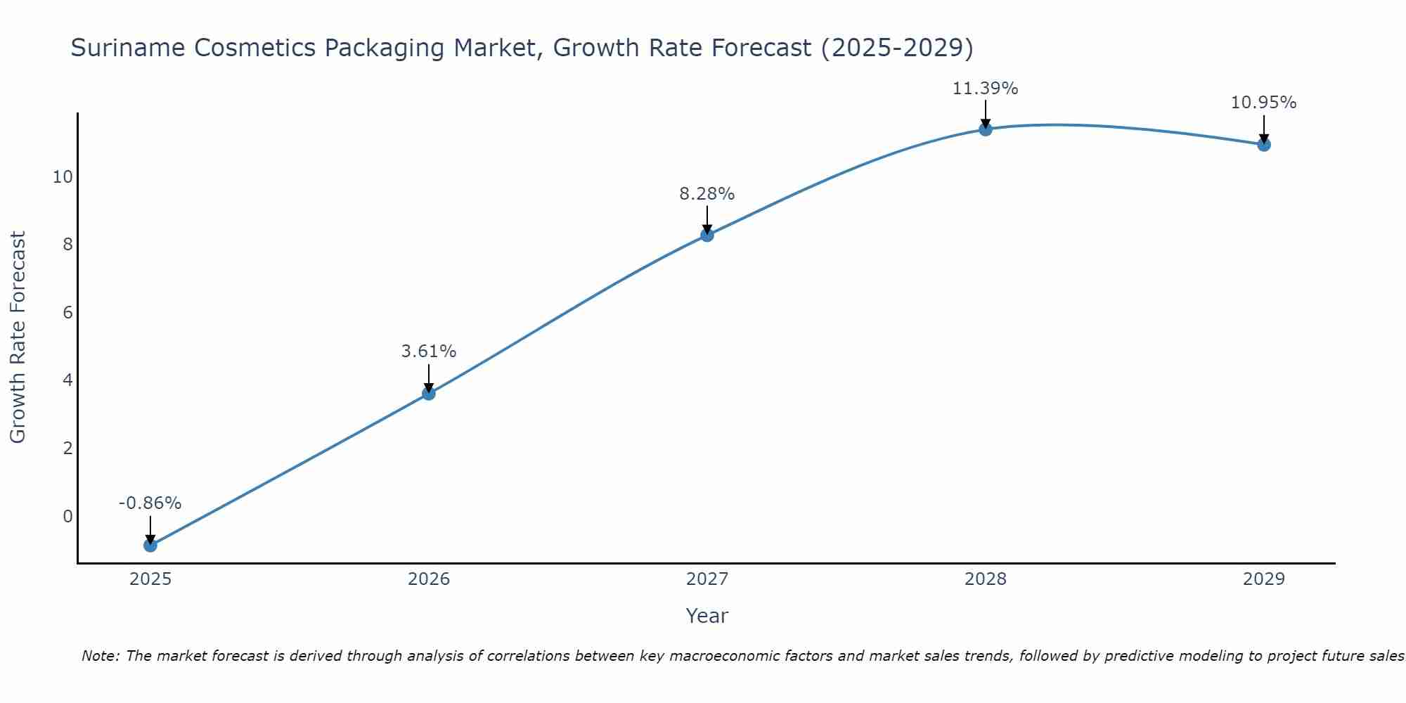 Suriname Cosmetics Packaging Market Size Growth Rate
