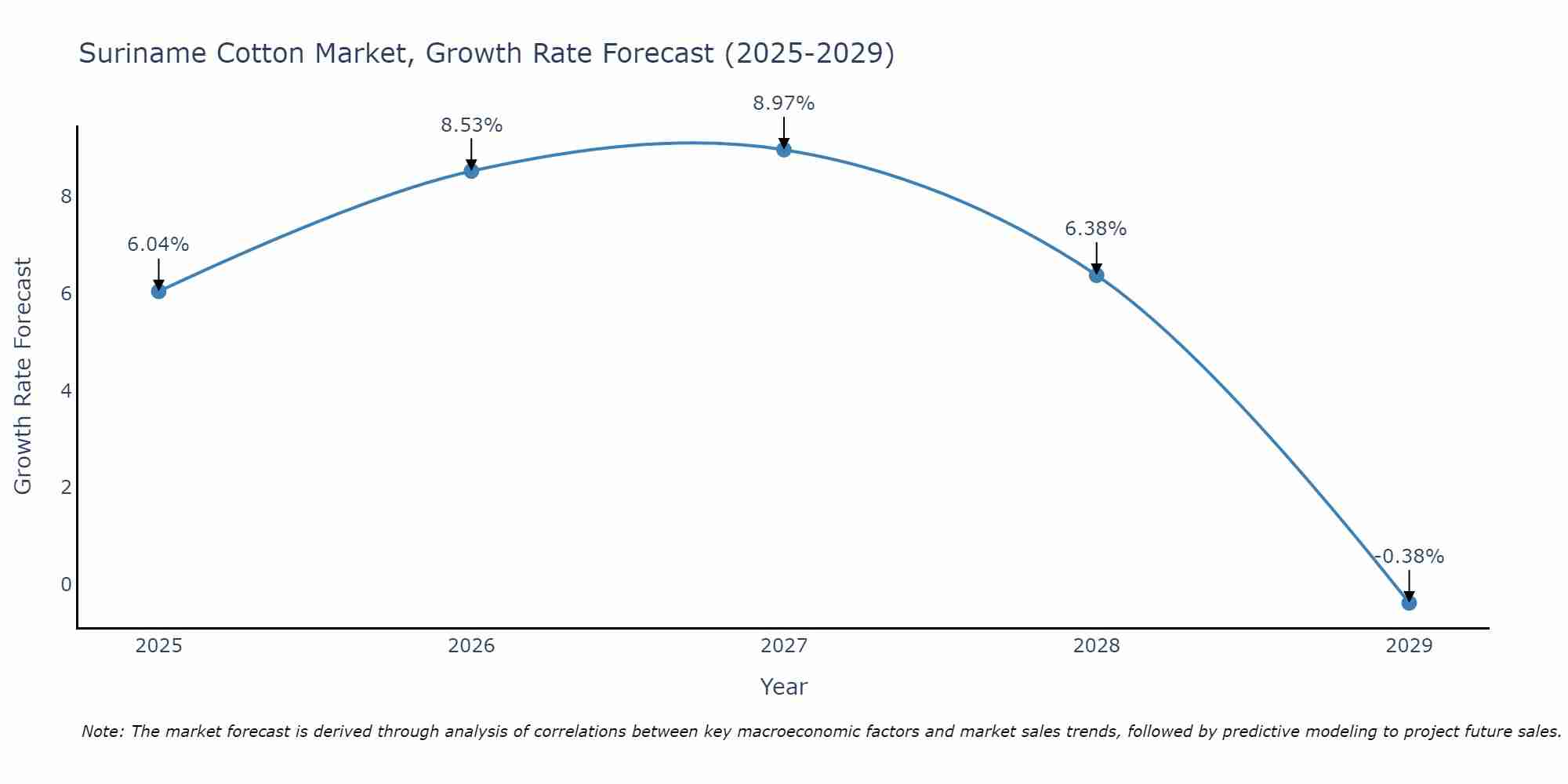 Suriname Cotton Market Growth Rate