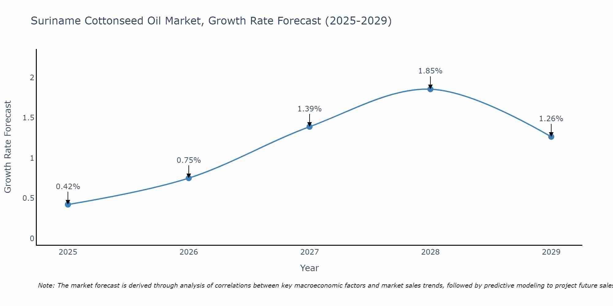 Suriname Cottonseed Oil Market Growth Rate