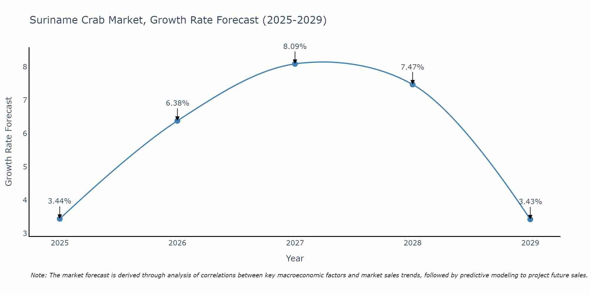 Suriname Crab Market Growth Rate
