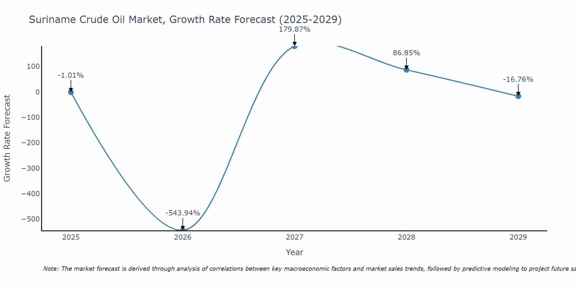 Suriname Crude Oil Market Growth Rate