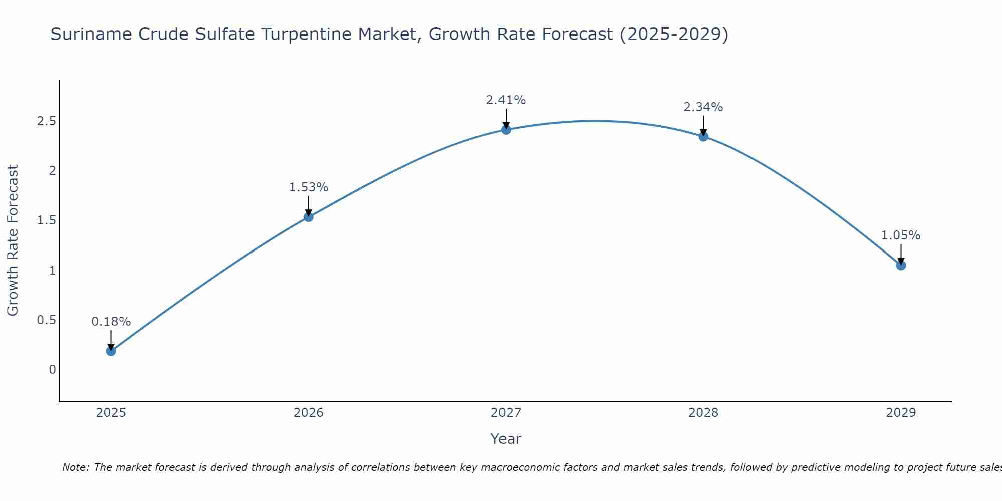 Suriname Crude Sulfate Turpentine Market Size Growth Rate