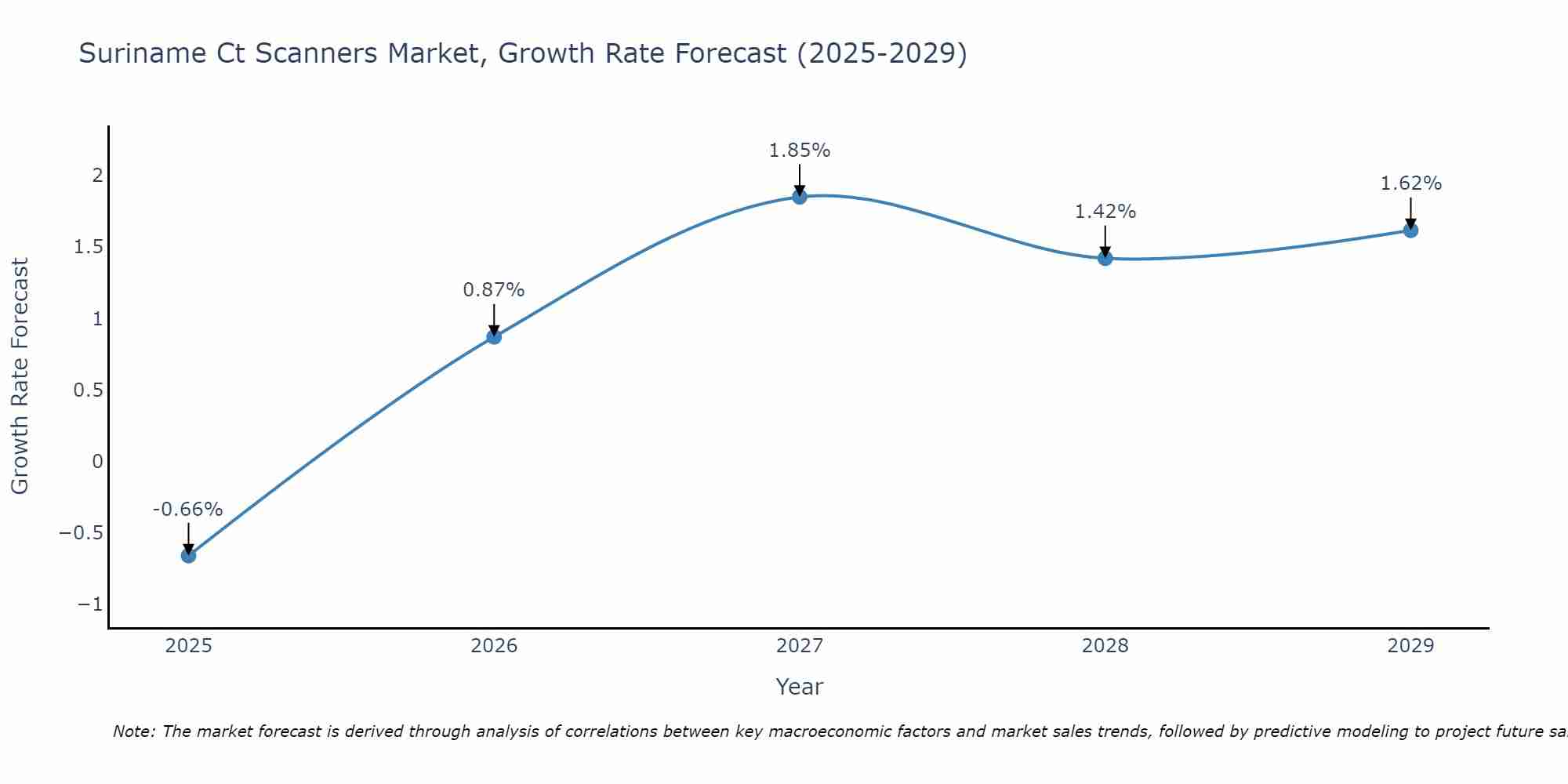 Suriname Ct Scanners Market Growth Rate