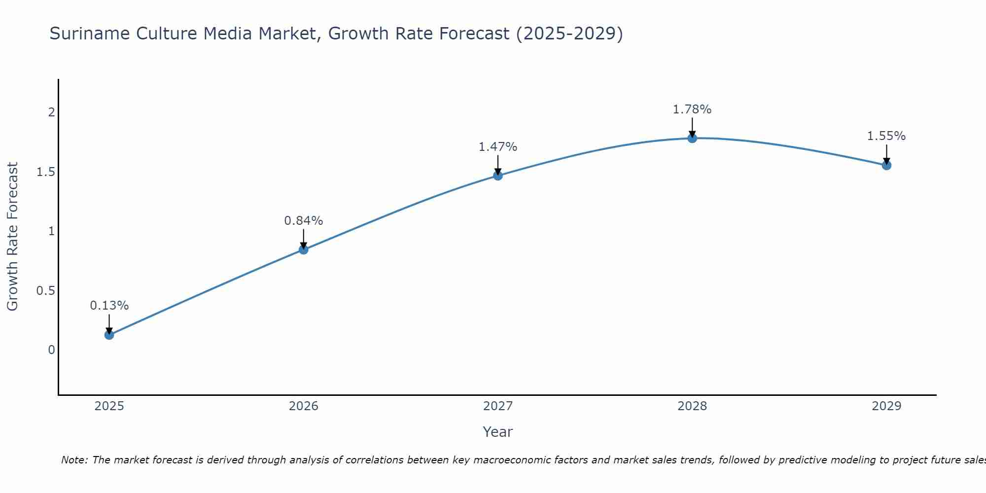 Suriname Culture Media Market Growth Rate