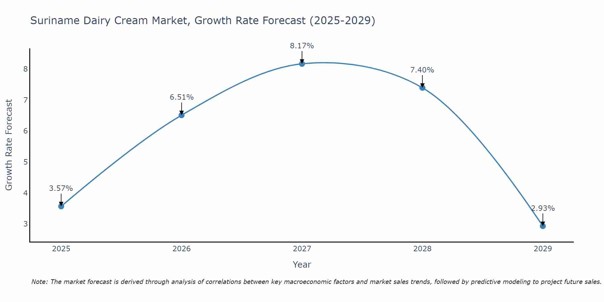 Suriname Dairy Cream Market Growth Rate