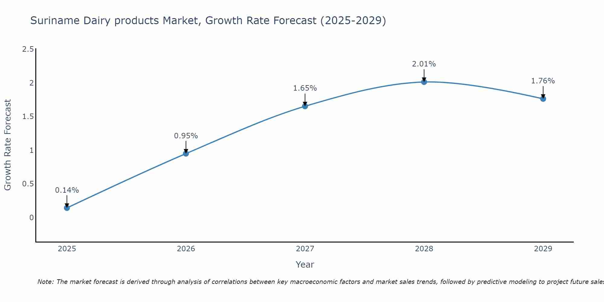 Suriname Dairy products Market Size Growth Rate