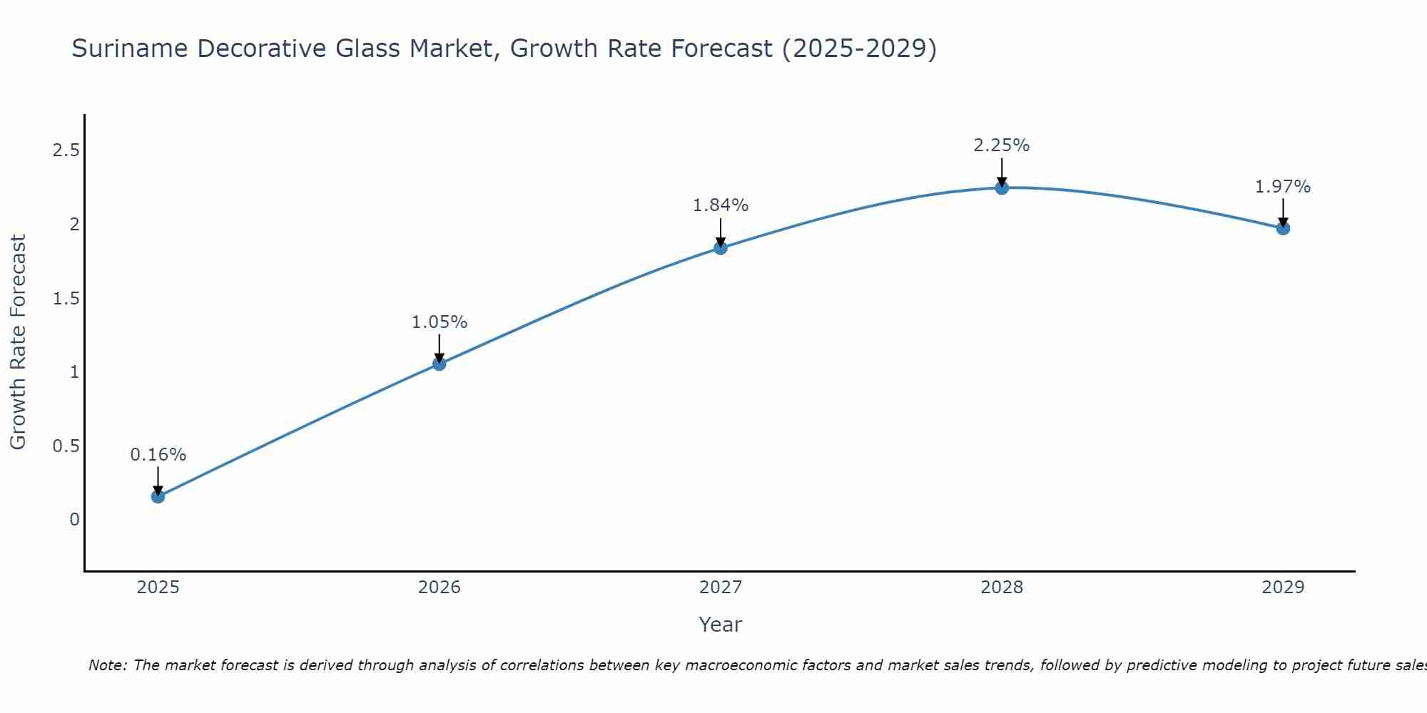 Suriname Decorative Glass Market Growth Rate