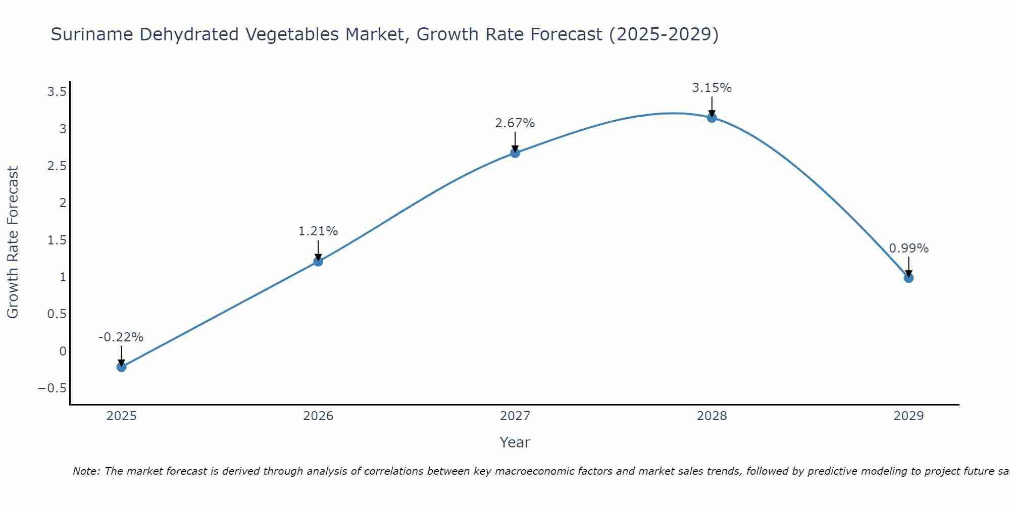 Suriname Dehydrated Vegetables Market Size Growth Rate
