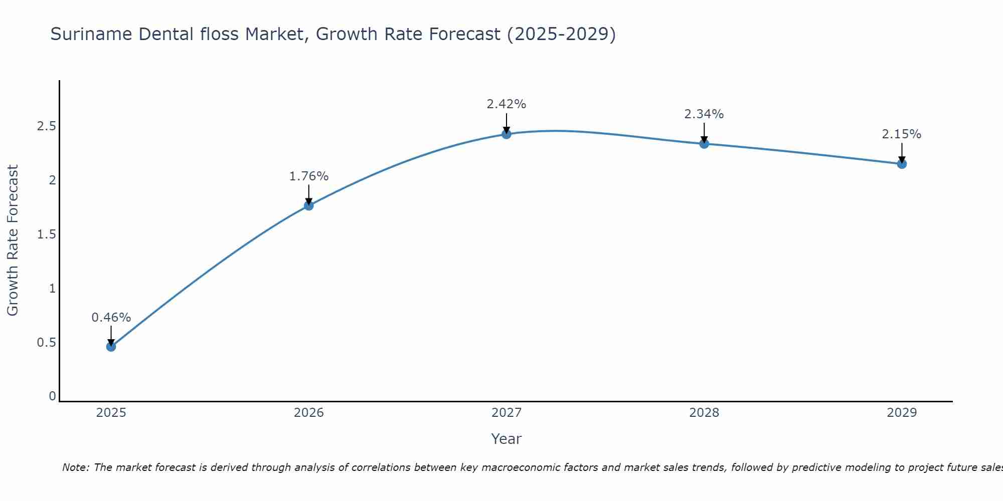 Suriname Dental floss Market Size Growth Rate