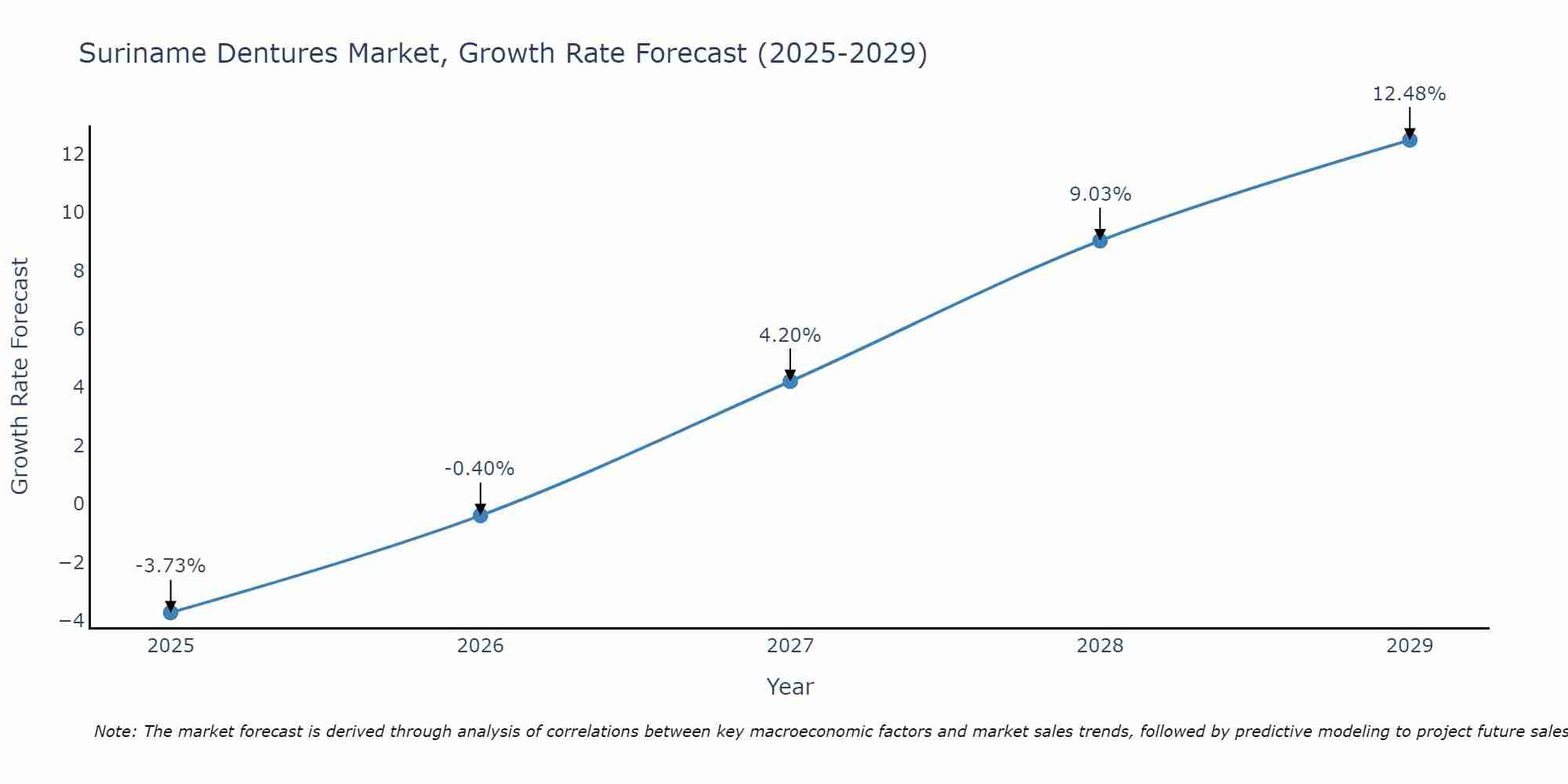 Suriname Dentures Market Growth Rate