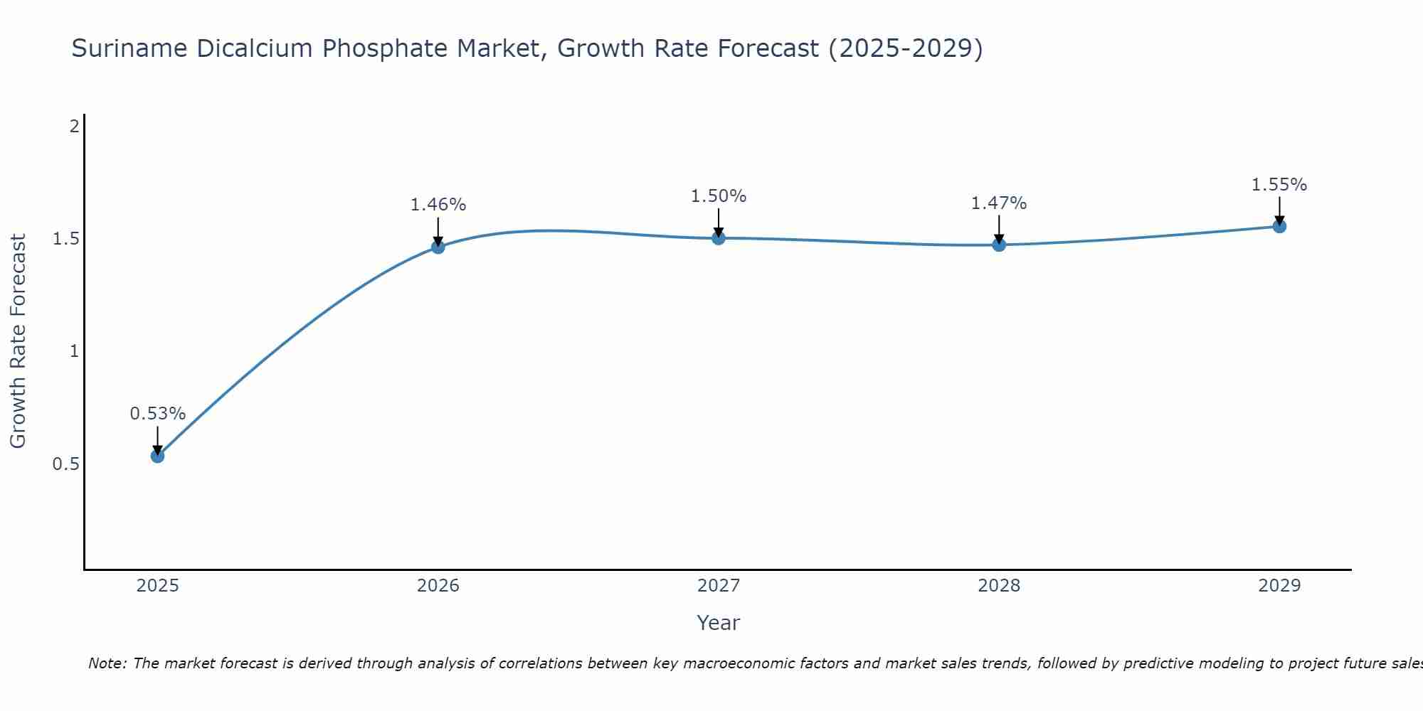 Suriname Dicalcium Phosphate Market Size Growth Rate