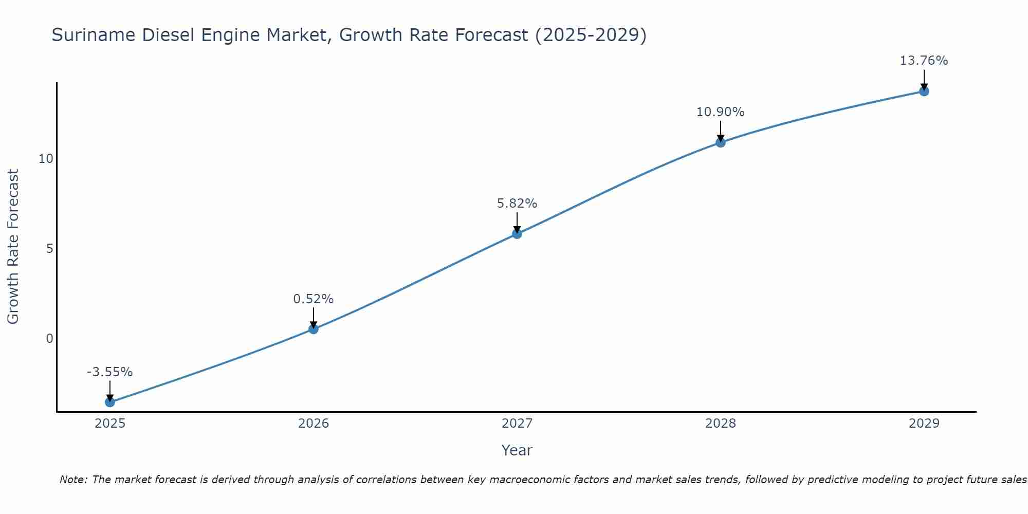 Suriname Diesel Engine Market Growth Rate