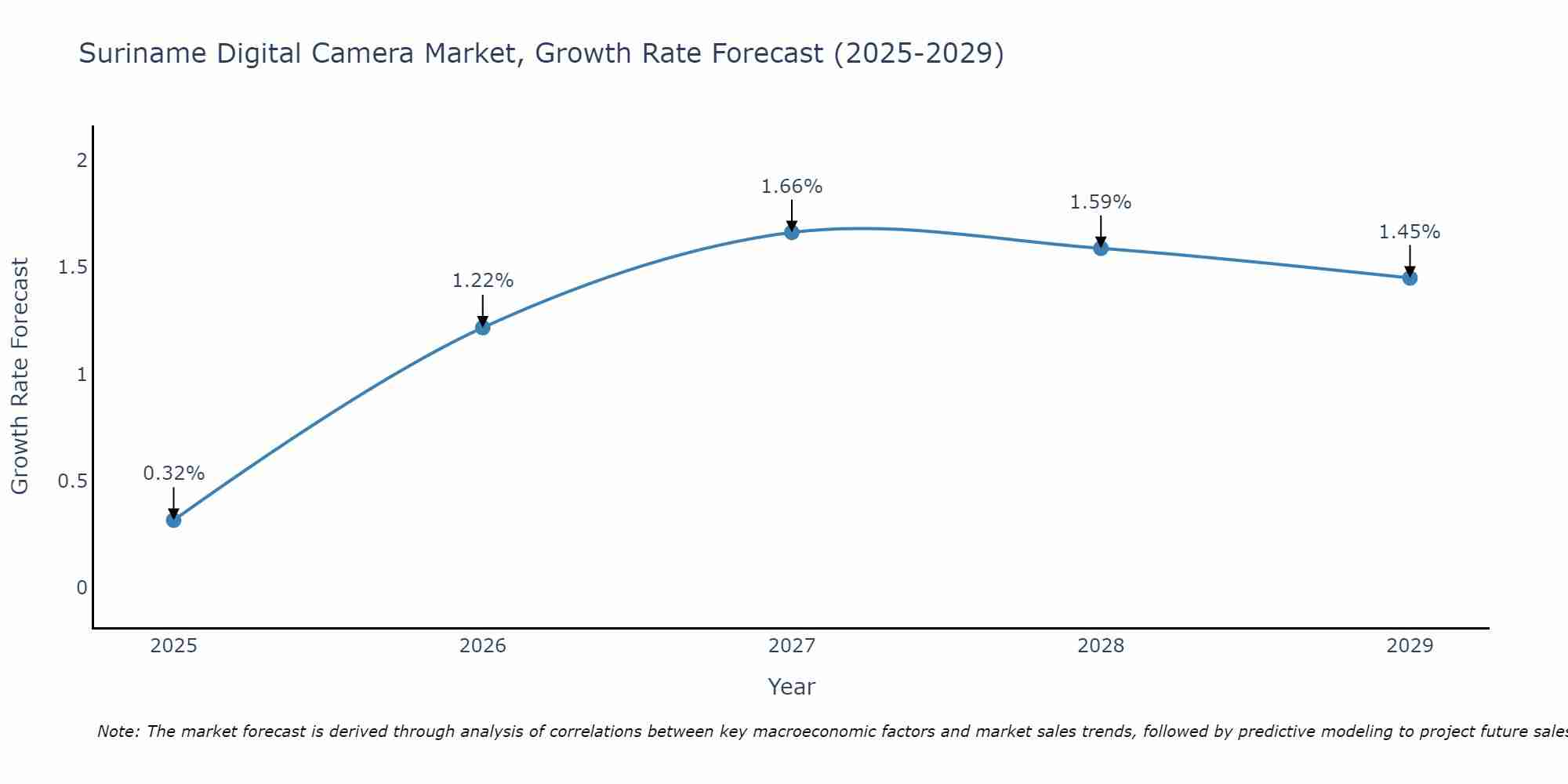 Suriname Digital Camera Market Growth Rate