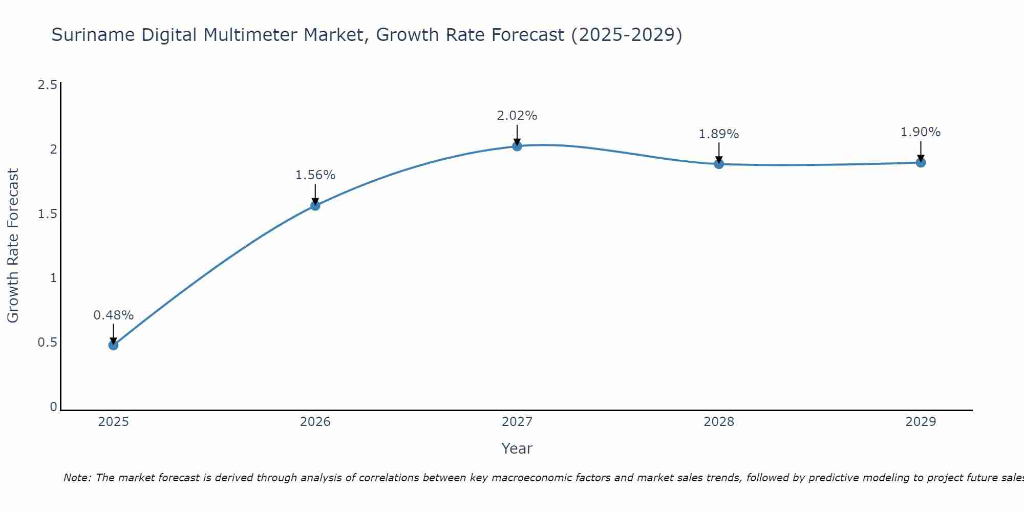 Suriname Digital Multimeter Market Size Growth Rate