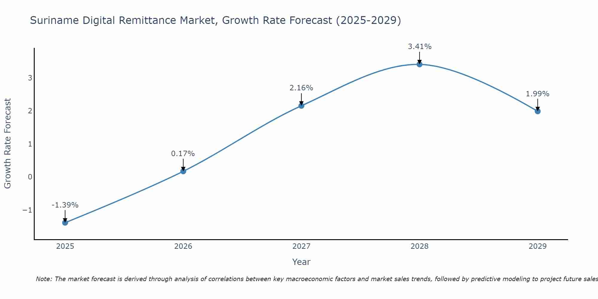 Suriname Digital Remittance Market Size Growth Rate