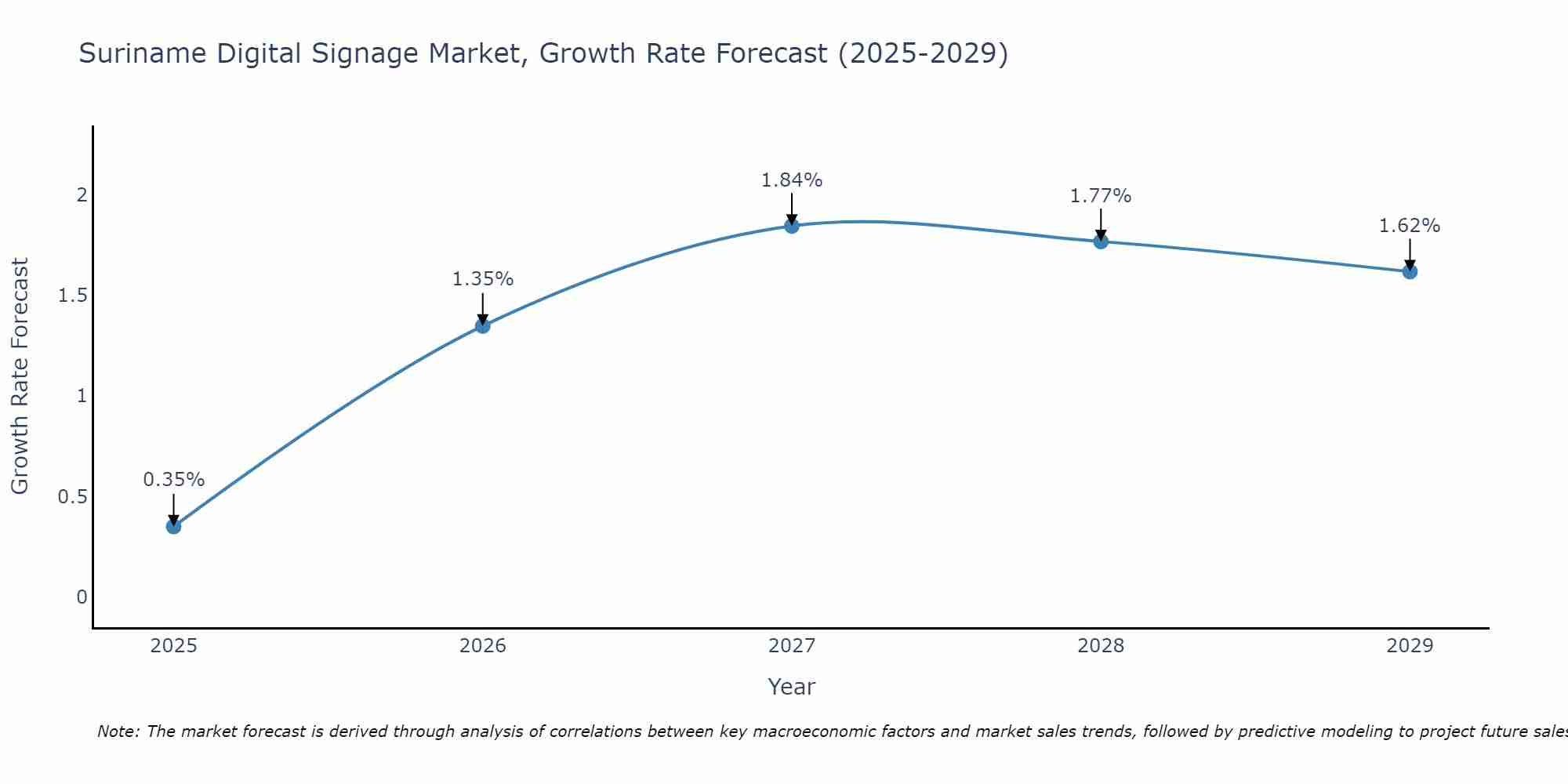 Suriname Digital Signage Market Growth Rate