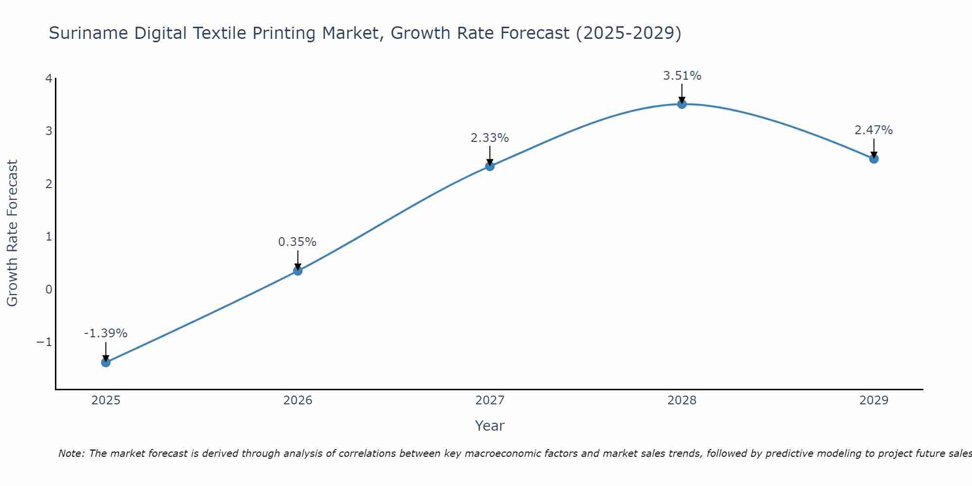 Suriname Digital Textile Printing Market Growth Rate