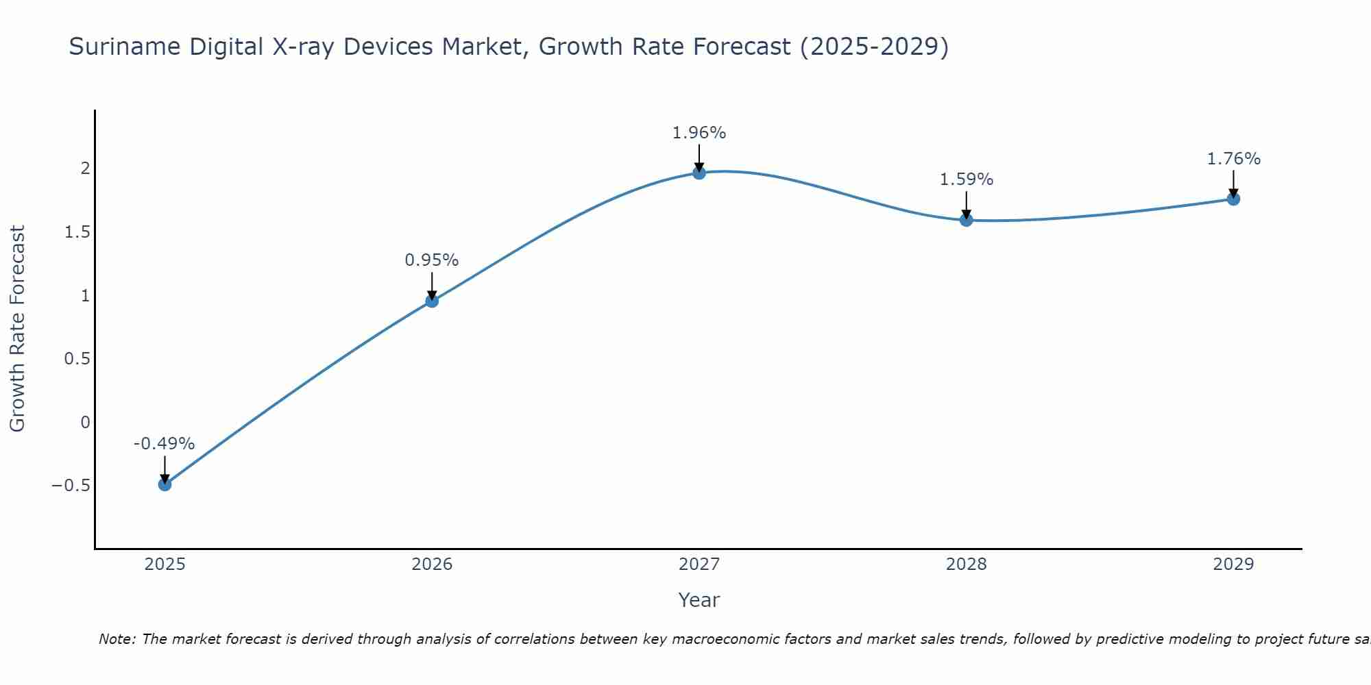 Suriname Digital X-ray Devices Market Growth Rate