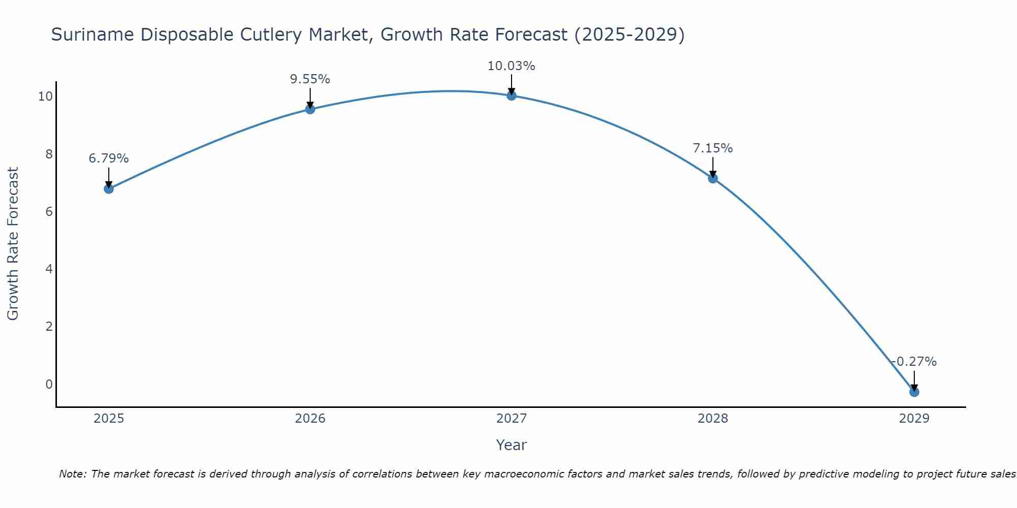 Suriname Disposable Cutlery Market Growth Rate