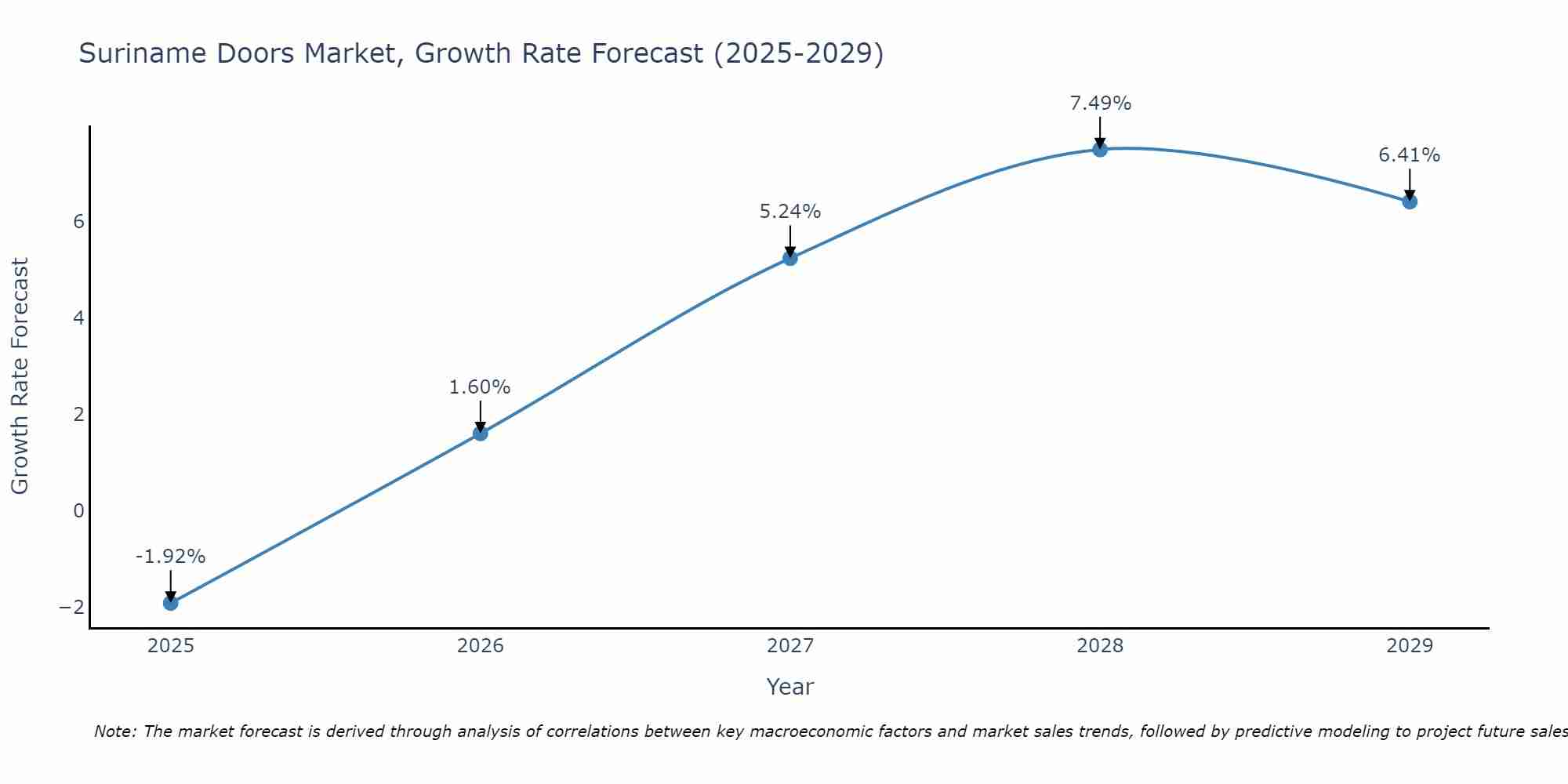 Suriname Doors Market Growth Rate