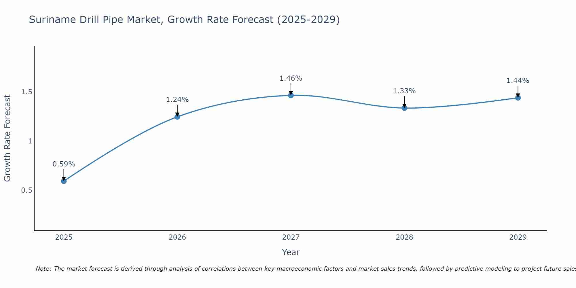 Suriname Drill Pipe Market Growth Rate